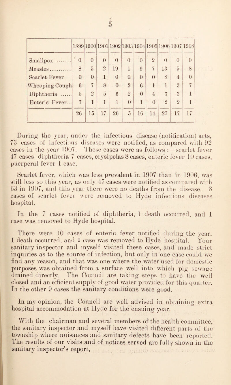 * 5 1899 1900 1901 1902 1903 1901 1905 1906 1907 1908 Smallpox 0 0 0 0 0 0 2 0 0 0 Measles 8 5 2 19 1 9 7 13 5 8 Scarlet Fever 0 0 1 0 0 0 0 8 4 0 Whooping Cough 6 7 8 0 2 6 1 1 3 7 Diphtheria 5 2 5 6 2 0 4 3 3 1 Enteric Fever... 7 1 1 1 0 1 0 9 Ld 2 1 26 15 17 26 p* 0 16 14 27 17 17 During the year, under the infectious disease (notification) acts, 73 cases of infectious diseases were notified, as compared with 92 cases in the year 1907. These cases were as follows :—scarlet fever 47 cases diphtheria 7 cases, erysipelas 8 cases, enteric fever 10 cases, puerperal fever L case. Scarlet fever, which was less prevalent in 1907 than in 1906, was still less so this year, as only 47 cases were notified as compared with 63 in 1907, and this year there were no deaths from the disease. 8 cases of scarlet fever were removed to Hyde infectious diseases hospital. In the 7 cases notified of diphtheria, 1 death occurred, and I case was removed to Hyde hospital. There were 10 cases of enteric fever notified during the year. 1 death occurred, and 1 case was removed to Hyde hospital. Your sanitary inspector and myself visited these cases, and made strict inquiries as to the source of infection, but only in one case could we find any reason, and that was one where the water used for domestic purposes was obtained from a surface well into which pig sewage drained directly. The Council are taking steps to have the well closed and an efficient supply of good water provided for this quarter. In the other 9 cases the sanitary conditions were good. In my opinion, the Council are well advised in obtaining extra hospital accommodation at Hyde for the ensuing year. With the chairman and several members of the health committee, the sanitary inspector and myself have visited different parts of the township where nuisances and sanitary defects have been reported. The results of our visits and of notices served are fully shown in the sanitary inspector’s report.