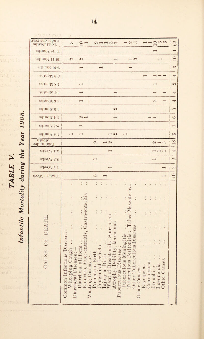 Infantile Mortality during the Year 1908. .rcaA auo .lepun I 70 O rH O rH rH 70 t>- rH rH <0 CO CO ! CM si^uon 61-11 i i I sqiuoH n-01 1 1 | o i r“ 1 ! i I siiiuo^ o 8 r I r-H H rH H ! H- 1 1 l 1 j CM 1 1 i 1 • 1 1 | siuuopi g-f 1 1 ! CM • sihuok 1- S (M I-H r—H rH rH zo sii»uore ?•-! 1 rH r-H CM rH o i[iaoi\: i jopuii pnoj. Ot> rH GV| CM — CO 00 SH39AV f -8 H r-H rH r-H ~ S^90AVfc l r—i *H CM >199AV l -wpuil GO rH H o —i • 3 • -enteritis : : : : : H . 0> . . h-* rH * <D CO CD H : ^ : : : : . : i 1 CO CO CD o cc Eh C/2 co CO tC 1) • -H • r-H ^ ■4—1 ^ QJC S i R 9 oo • f—< CO Ctf 8 5 ^ ^ _C ’JT1 O gq R R O P o £H CD CO <o (-> ' H P p- o C <D Q H CD H CD p <p • rH CO cc r- H O R p P 4—’ r H' H <5 5 c” E-i c r-i GJ ryi r-H ' rQ P i -i CO R o. rH . CO . CO f—< +-> r~j O P CO CD Cw i£ O c. 3 CO CD , r*