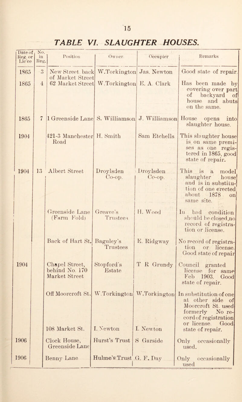 15 Date of Keg. or Lic’ce 1865 1865 1865 1904 1904 1904 1906 1906 TABLE VI. SLAUGHTER HOUSES. No. in Keg. O O Position 1 Green side Lane Road 1,3 Albert Street (I reensi d e Lane (Farm Fold) Back of Hart St. Chapel Street, behind No. 170 Market Street Off Moorcroft St. 108 Market St. Clock House, Greenside Lane Benny Lane Owner. Occupier Remarks •k W.Torkingtor ?.t i Jas. Newton Good state of repair. st W.Torkingtor i E. A. Clark Has been made by covering over part of backyard of house and abuts on the same. ie S. Williamson J. Williamson House opens into slaughter house. r H. Smith Sam Etchells This slaughter house is on same premi- ses as one regis- tered in 1865, good state of repair. Droylsden Droylsden This is a model Co-op. Co-op. slaughter house and is in substitu- tion of one erected about 1878 on same site. Greave's Trustees 11. Wood In bad condition should be closed,no record of registra- tion or license. . Baguley’s Trustees E. Ridgway No record of registra- tion or license. Good state of repair Stopford's Estate T R Grundy Council granted license for same Feb 1903. Good state of repair. W.Torkington W.T orkington In substitution of one at other side of Moorcroft St. used formerly No re- cord of registration or license. Good I. N’ewton 1. Newton state of repair. Hurst’s Trust S Garside Only occasionally used. Hulme’s Trust 1 G. F. Day Only occasionally used