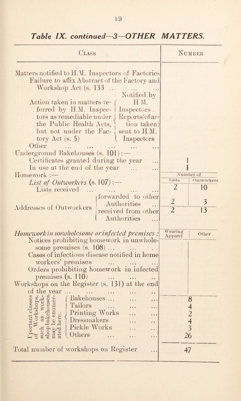 Table IX. continued—3—OTHER MATTERS. Class Number Matters notified toH.M. Inspectors of Factories Failure to affix Abstract of the Factory and Workshop Act (s. 133 ... Notified by Action taken in matters re- f HM. ferred by H.M. In spec- I Inspectors . tors as remediable under j Reportsfof ac- the Public Health Acts, ] tion taken) but not under the Fac- ] sent to H.M. tory Act (s. 5) l Inspectors Other Underground Bakehouses (s. 101):— Certificates granted during the year In use at the end of the year Homework :— List of Outworkers (s. 107): — Lists received Addresses of Outworkers forwarded to other Authorities j received from other ( Authorities Homework in unwholesome or infected premises : Notices prohibiting homework in unwhole- some premises (s. 108) ... Cases of infectious disease notified in home workers’ premises Orders prohibiting homework in infected premises (s. 1 10) Workshops on the Register (s. 131) at the end of the year ... © ® & f Bakehouses ... J g g 2 | Tailors ^ I 6 j Pointing Works p § ] Dressmakers ^ Ip | Pickle Works frsMU lOthers 1 1 Number of lusts | Outworkers 2 10 2 3 2 13 Wearing Apparel Other 8 4 2 4 3 26 Total number of workshops on Register