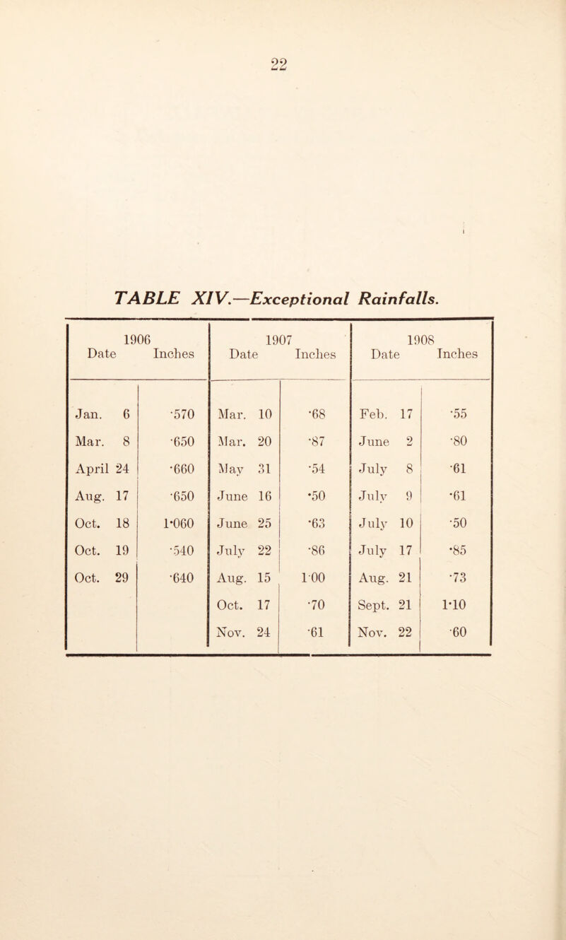 TABLE XIV.—Exceptional Rainfalls. 1906 Date Inches 1907 Date Inches 1908 Date Inches Jan. 6 •570 Mar. 10 •68 Feb. 17 •55 Mar. 8 •650 Mar. 20 •87 June 2 •80 April 24 *660 May 31 •54 July 8 •61 Aug. 17 ‘650 June 16 •50 July 9 •61 Oct. 18 1-060 June 25 •63 July 10 •50 Oct. 19 •540 July 22 •86 July 17 •85 Oct. 29 •640 Aug. 15 100 Aug. 21 *73 Oct. 17 •70 Sept. 21 1*10 Nov. 24 •61 1 Nov. 22 ■60