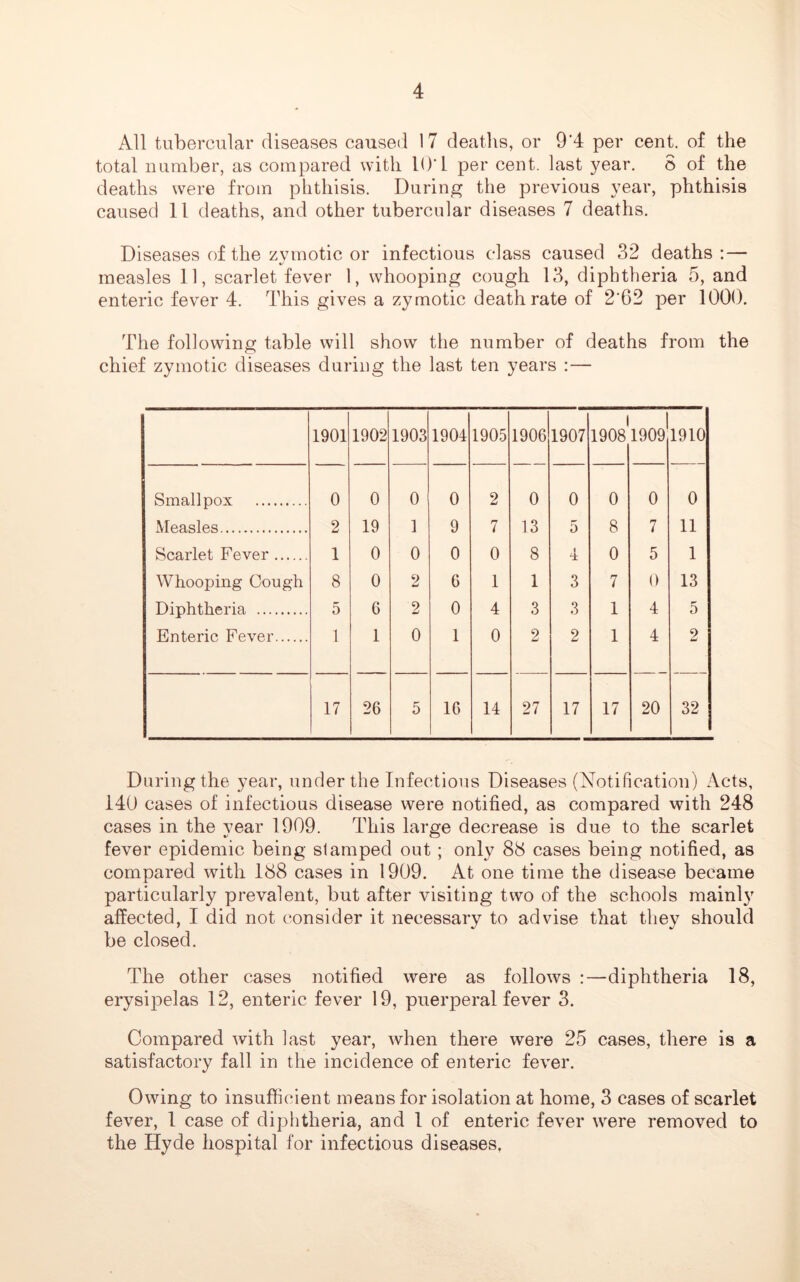 All tubercular diseases caused 17 deaths, or 9'4 per cent, of the total number, as compared with 10*1 per cent, last year. 8 of the deaths were from phthisis. During the previous year, phthisis caused 11 deaths, and other tubercular diseases 7 deaths. Diseases of the zymotic or infectious class caused 32 deaths: — measles 11, scarlet fever 1, whooping cough 13, diphtheria 5, and enteric fever 4. This gives a zymotic death rate of 262 per 1000. The following table will show the number of deaths from the chief zymotic diseases during the last ten years :— 1901 1902 1903 1904 1905 1906 1907 1 1908 1909 1910 Smallpox 0 0 0 0 2 0 0 0 0 0 Measles 2 19 1 9 7 13 5 8 7 11 Scarlet Fever 1 0 0 0 0 8 4 0 5 1 Whooping Cough 8 0 9 w 6 1 1 3 7 0 13 Diphtheria 5 6 2 0 4 3 3 1 4 5 Enteric Fever 1 1 0 1 0 2 2 1 4 2 17 26 5 16 14 27 17 17 20 32 During the year, under the Infectious Diseases (Notification) Acts, 140 cases of infectious disease were notified, as compared with 248 cases in the year 1909. This large decrease is due to the scarlet fever epidemic being stamped out ; only 88 cases being notified, as compared with 188 cases in 1909. At one time the disease became particularly prevalent, but after visiting two of the schools mainly affected, I did not consider it necessary to advise that they should be closed. The other cases notified were as follows :—diphtheria 18, erysipelas 12, enteric fever 19, puerperal fever 3. Compared with last year, when there were 25 cases, there is a satisfactory fall in the incidence of enteric fever. Owing to insufficient means for isolation at home, 3 cases of scarlet fever, 1 case of diphtheria, and 1 of enteric fever were removed to the Hyde hospital for infectious diseases.