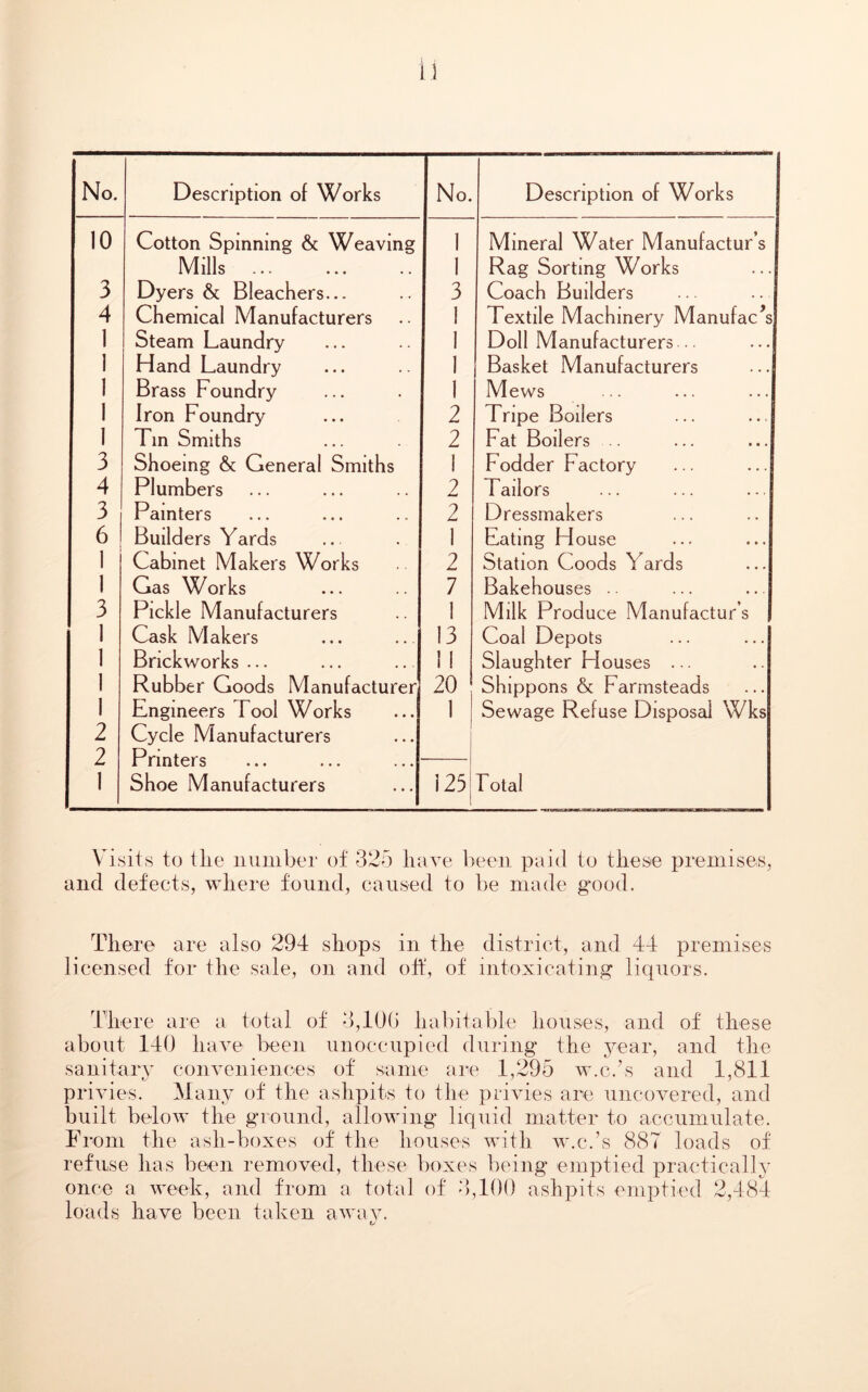 No. Description of Works No. Description of Works 10 Cotton Spinning & Weaving 1 Mineral Water Manufactur’s Mills 1 Rag Sorting Works 3 Dyers & Bleachers... 3 Coach Builders 4 Chemical Manufacturers 1 Textile Machinery ManufaCs 1 Steam Laundry 1 Doll Manufacturers .. 1 Hand Laundry 1 Basket Manufacturers 1 Brass Foundry 1 Mews 1 Iron Foundry 2 Tripe Boilers I Tin Smiths 2 Fat Boilers .. 3 Shoeing & General Smiths 1 Fodder Factory 4 Plumbers 2 Tailors 3 Painters 2 Dressmakers 6 Builders Yards 1 Eating House 1 Cabinet Makers Works 2 Station Goods Yards 1 Gas Works 7 Bakehouses .. 3 Pickle Manufacturers I Milk Produce Manufactur’s 1 Cask Makers 13 Coal Depots 1 Brickworks ... 1 ! Slaughter Houses ... 1 Rubber Goods Manufacturer 20 Shippons & Farmsteads i Engineers Tool Works 1 Sewage Refuse Disposal Wks 2 Cycle Manufacturers 2 Printers 1 Shoe Manufacturers 125 Total Visits to the number of 325 have been paid to these premises, and defects, where found, caused to be made good. There are also 294 shops in the district, and 44 premises licensed for the sale, on and off, of intoxicating liquors. There are a total of 3,100 habitable houses, and of these about 140 have been unoccupied during the year, and the sanitary conveniences of same are 1,295 w.c.’s and 1,811 privies. Many of the ashpits to the privies are uncovered, and built below the ground, allowing liquid matter to accumulate. From the ash-boxes of the houses with w.c.’s 887 loads of refuse has been removed, these boxes being emptied practically once a week, and from a total of 3,100 ashpits emptied 2,484 loads have been taken away.