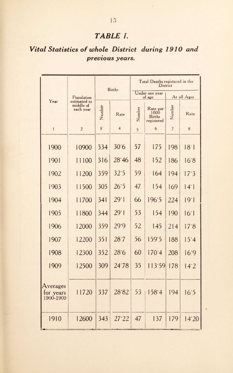 TABLE /. Vital Statistics of whole District during 1910 and previous years. Total Deaths registered in the District Year Population Under one year of age At all Ages estimated to middle of each year u V C 3 Z Rate 0) -O a 3 z Rate per 1000 Births registered <u a 3 z Rate 1 2 3 4 5 6 7 8 1900 10900 334 306 57 175 198 181 1901 11100 316 28'46 48 152 186 16*8 1902 11200 359 325 59 164 194 17*3 1903 11500 305 26*5 47 154 169 14*1 1904 11700 341 29’1 66 196’5 224 19 1 1905 11800 344 29’1 53 154 190 16*1 1906 12000 359 29’9 52 145 214 17*8 1907 12200 351 287 56 159*5 188 15*4 1908 12300 352 28'6 60 1704 208 16*9 1909 12500 309 2478 35 11359 178 14*2 Averages for years 1900-1909 11720 337 28’82 53 158*4 194 16*5 1910 12600 343 l.TB*'- .J 27*22 47 137 179 iV'ipHIWiX. 14*20