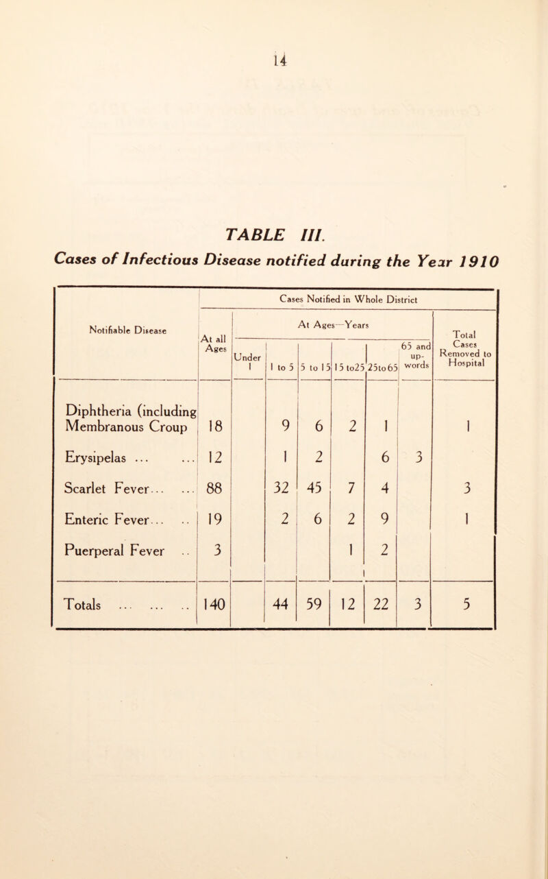 TABLE III. Cases of Infectious Disease notified daring the Year 1910 Cases Notified in Whole District Notifiable Disease At all Ages At Ages—Years Total Cases Removed to Hospital Under 1 1 to 5 5 to 15 15 to25 25to65 65 and up- words Diphtheria (including Membranous Croup 18 9 6 2 1 1 Erysipelas ... 12 1 2 6 3 Scarlet Fever 88 32 43 7 4 3 Enteric Fever 19 2 6 2 9 1 Puerperal Fever 3 1 2 Totals 140 44 59 12 22 3 3