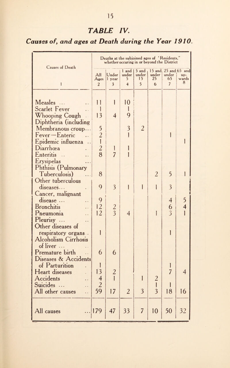 TABLE IV. Causes of, and ages at Death during the Year 1910. Causes of Death 1 Deaths at the subjoined ages of ‘ Residents,” whetheroccuring in or beyond the District All Ages 2 Under 1 year 3 1 and under 5 4 3 and under 15 5 1 5 and under 25 6 25 and under 65 7 65 and up- wards 8 Measles ... 11 1 10 Scarlet Fever 1 1 Whooping Cough . 13 4 9 Diphtheria (including Membranous croup... 5 3 2 Fever—Enteric 2 1 1 Epidemic influenza .. i 1 Diarrhoea 2 1 1 Enteritis .. 8 7 1 Erysipelas Phthisis (Pulmonary Tuberculosis) 8 2 5 1 Other tuberculous diseases... 9 3 1 1 1 3 Cancer, malignant disease ... 9 4 5 Bronchitis 12 2 6 4 Pneumonia 12 3 4 I n D 1 Pleurisy ... Other diseases of respiratory organs . 1 1 Alcoholism Cirrhosis of liver ... Premature birth 6 6 Diseases & Accidents of Parturition 1 1 Heart diseases 13 2 7 4 Accidents 4 1 1 2 Suicides ... 2 1 1 All other causes 59 17 2 3 3 18 16 All causes 179 47 33 7 10 50 32