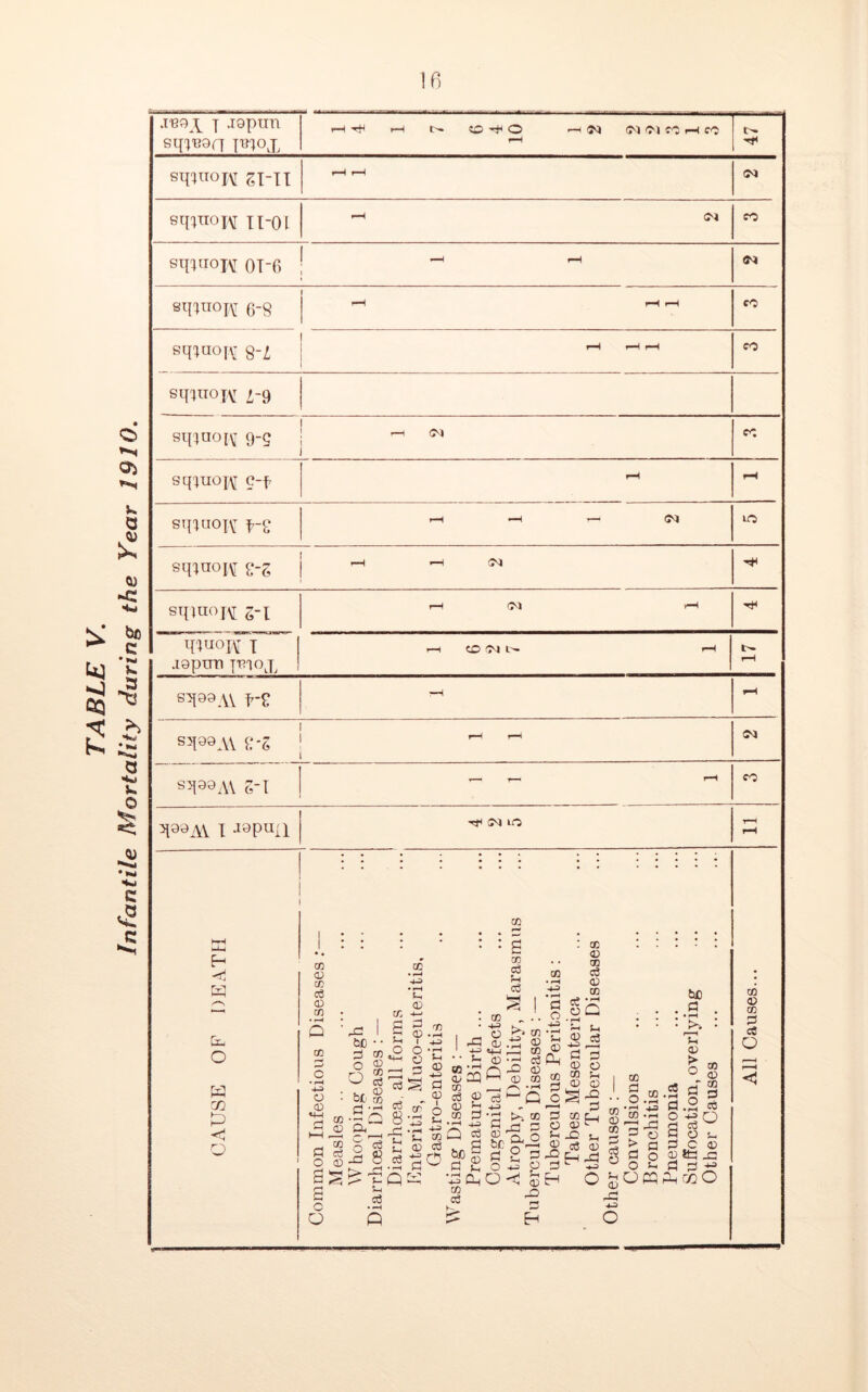 Infantile Mortality during the Year 1910, j*B9 ^ y jgpun sqpe9f[ jwjox f—( H4 f-4 t — ID -H © f—i W (N (?) fb H fb i>. sepuopu gl-ll »-H r-H (M sqjjnoK lt-01 f-4 CO sq^qopi OT'6 | sq^uofVT 6-8 i—H rH rH CO 1 sqqciofvr ^ 1 CO sqiuojv l-9 i sq^uotv 9-5 j ^ ** CO sq^uo];\[ c-f rH rH sq^noxvT f~£ rH *-H r—1 to sq^noivi g-g -4 _ ^ X* squioiM 6-1 r-4 CM v-4 xJ4 qq«oiv' i .i9pun psioj, n CD?IN i—1 N rH sq89AV f-£ —1 rH i sq89A\ c-6 ! ^ ^ i sqs9A\ 5-1 t—, r-^ rH CO qs>9AY X Japuil XT' Sv) tO T*r rH m <1 LJ- O W m P <1 o CO D co c3 0) CO CO •M o D 73 to H <D h-4 _j co 3 o3 O CD ££ B o O I be • • 3 oo O ® r< co O cS Hr 0 be co 3 • —1 .3 0“\ co a o CO • (-H 4-3 -1-4 CD co s3 S-4 3 CO CO (D CO 3 D co 04 c p i s s_ 3 • rH o c3 c3 8 X Sh tH 3 • rH Q Jr: 3 Qj *H I -4-0 O § O s fl D ii P s-' -P 44> S-h GO D 3 -a 1 4-3 • • S-. 05 ,rH dCQ CO 3 p D co 3 •jr* -1-3 a g a £ PP CO 3 K. co ^ .. tj >> CD D .S ® «M P CO D *j4 o3 M <D c» 3cg •3 p. ® a r3 3 8c §*-2 O 43 P o-< £ -O 3 H c o o .8 +3 C s_ D D P CLi *“> ‘H <d CO CO 3P 3 co O D H J3 o a -O c_| 3^ Sh *3 o f-t D -O 3 H sh D -0 co a co U • rH •1-4 4J) CD --4 *3 J3 be a •3 P D > O O 8 w D -O 4-3 o CD D .5 g 3 o .2 to l^° ^o3os- > a 3 C d 3 O 05 fc! X3 O Si 0 3 if O W P m O CO D oo 3 3 o