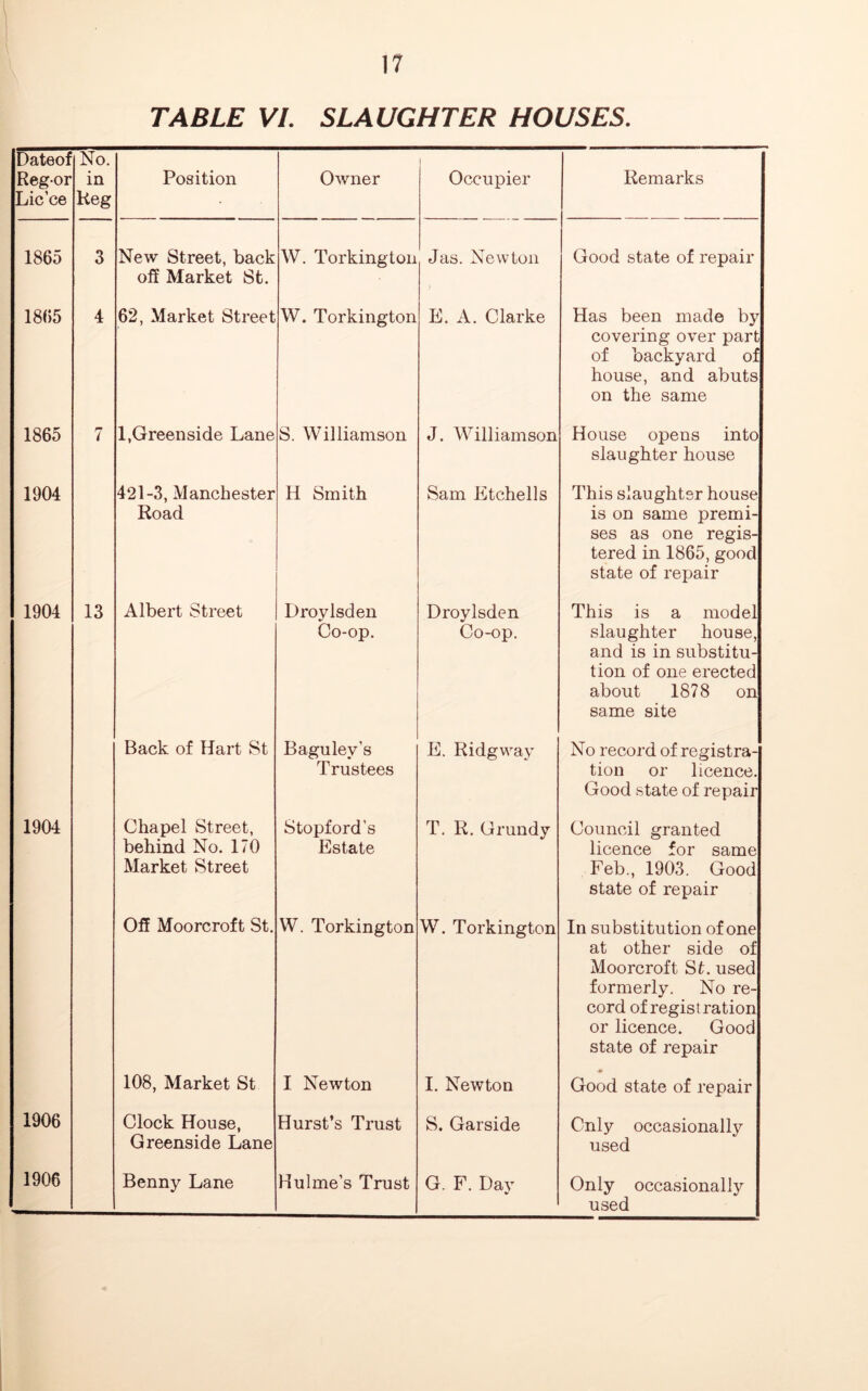 TABLE VI. SLAUGHTER HOUSES. Dateof Regor Lic’ce No. in Reg Position Owner Occupier Remarks 1865 3 New Street, back off Market St. W. Torkington Jas. Newton Good state of repair 1865 4 62, Market Street W. Torkington E. A. Clarke Has been made by covering over part of backyard of house, and abuts on the same 1865 7 l,Greenside Lane S. Williamson J. Williamson House opens into slaughter house 1904 421-3, Manchester Road H Smith Sam Etchells This slaughter house is on same premi- ses as one regis- tered in 1865, good state of repair 1904 13 Albert Street Droylsden Co-op. Droylsden Co-op. This is a model slaughter house, and is in substitu- tion of one erected about 1878 on same site Back of Hart St Bagulev's Trustees E. Ridgway No record of registra- tion or licence. Good state of repair 1904 Chapel Street, behind No. 170 Market Street Stopford’s Estate T. R. Grundy Council granted licence for same Feb., 1903. Good state of repair Off Moorcroft St. W. Torkington W. Torkington In substitution of one at other side of Moorcroft St. used formerly. No re- cord of registration or licence. Good state of repair 108, Market St I Newton I. Newton Good state of repair 1906 Clock House, Greenside Lane Hurst’s Trust S. Garside Cnly occasionally used 1906 Benny Lane Hulme’s Trust G. F. Day Only occasionally used