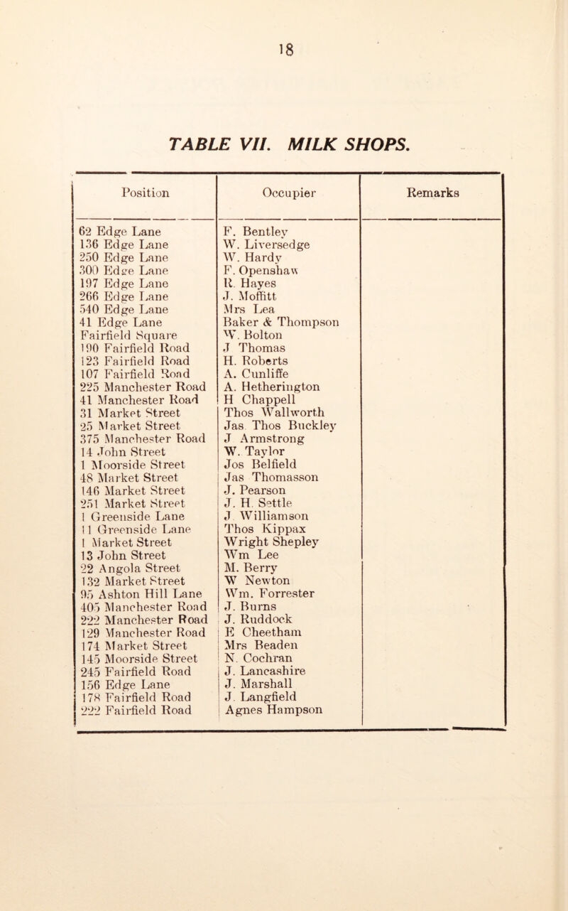 TABLE VII. MILK SHOPS. Position Occupier Remarks 62 Edge Lane F. Bentlev 136 Edge Lane W. Liversedge 250 Edge Lane W. Hardy 300 Eden Lane F. Openshaw 197 Edge Lane R. Hayes 266 Edge Lane J. Moffitt 540 Edge Lane Mrs Lea 41 Edge Lane Baker & Thompson Fairfield Square W. Bolton 190 Fairfield Road J Thomas 123 Fairfield Road H. Roberts 107 Fairfield Road A. Cunliffe 225 Manchester Road A. Hetherington 41 Manchester Road H Chappell 31 Market Street Thos Wall worth 25 Market Street Jas Thos Buckley 375 Manchester Road J Armstrong 14 John Street W. Taylor 1 Moorside Street Jos Belfield 48 Market Street Jas Thomasson 146 Market Street J. Pearson 251 Market Street J. H. Settle 1 Greenside Lane J Williamson 11 Greenside Lane Thos Kippax 1 Market Street Wright Shepley 13 John Street Wm Lee 22 Angola Street M. Berry 132 Market Street W Newton 95 Ashton Hill Lane Wm. Forrester 405 Manchester Rond J. Burns • 222 Manchester Road J. Ruddock 129 Manchester Road E Cheetham 174 Market Street Mrs Beaden 145 Moorside Street N. Cochran 245 Fairfield Road J. Lancashire 156 Edge Lane J. Marshall 178 Fairfield Road J. Langfield 222 Fairfield Road Agnes Hampson