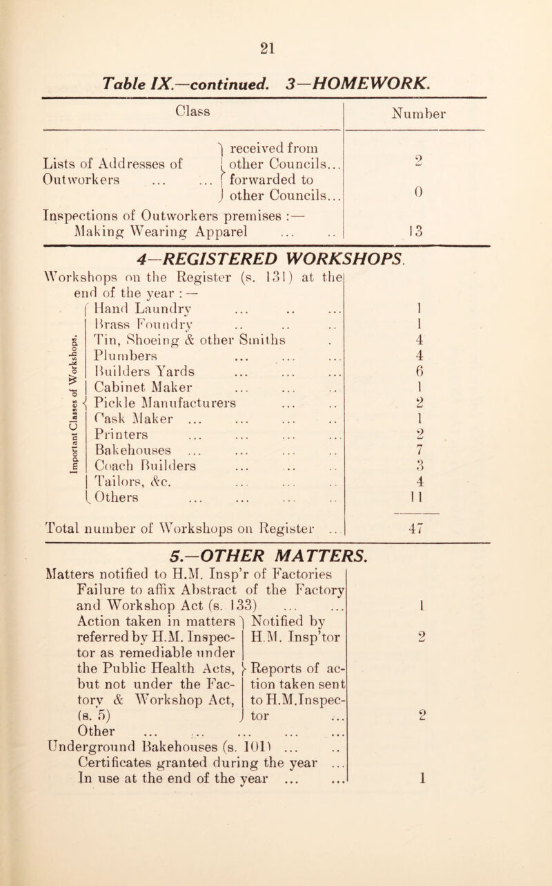 Table IX-continued. 3-HOMEWORK. Class Number received from Lists of Addresses of J other Councils... Outworkers ... ... [ forwarded to j other Councils... 9 LmJ 0 Inspections of Outworkers premises : — Making Wearing Apparel 13 4—REGISTERED WORKSHOPS. Workshops outlie Register (s. 131) at the end of the year : — Hand Laundry 1 Brass Foundry 1 Tin, Shoeing & other Smiths 4 Plumbers ... ... 4 Builders Yards 6 Cabinet Maker 1 Pickle Manufacturers 2 Cask Maker ... 1 Printers 2 Bakehouses 7 Coach Builders 3 Tailors, Ac. 4 , Others 1 1 Total number of Workshops on Register 47 5.-OTHER MATTERS. Matters notified to H.M. Insp’r of Factories Failure to affix Abstract of the Factory and Workshop Act (s. 133) Action taken in matters referred by H.M. Inspec- tor as remediable under the Public Health Acts, ^ Reports of ac- but not under the Fac- tory & Workshop Act, (s. *5) Notified by H.M. Insp’tor tion taken sent to H.M. In spec- tor Other Underground Bakehouses (s. 1011 ... Certificates granted during the year In use at the end of the year ... 1 2 2 1