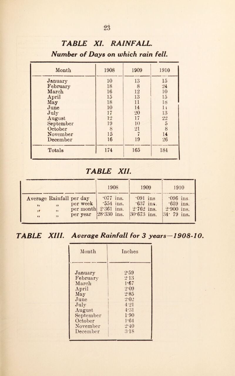 TABLE XL RAINFALL Number of Days on which rain fell, Month 1908 1909 1910 January 10 13 15 February 18 8 24 March 16 12 10 April 15 13 15 May 18 11 18 June 10 14 11 July 17 20 13 August 12 17 22 September 19 10 5 October 8 21 8 November 15 7 14 December 16 19 26 Totals 174 165 184 TABLE XII. 1908 1909 1910 Average Rainfall per day ,, „ per week Jf „ per month „ „ per year •077 ins. *554 ins. 2*361 ins. 28*330 ins. *091 ins *637 ins. 2*762 ins. 30*673 ins. *096 ins. *689 ins. 2*900 ins. 34* 79 ins. TABLE XIII, Average Rainfall for 3 years—1908-10, Month Inches January 2*59 Februarv 2* 13 March 1*67 April 2*09 May 2*85 June 2*02 July 4*21 August 4*31 September 1-90 October 1*64 November 2*40 December 3*18