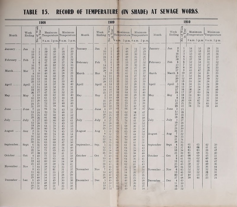 1908 1909 1910 ■i <u > a Maximum Minimum Week Ur > a> Maximum Minimum Week ^^1 Maximum Minimum Month Ending *+-l >-> ° n Temperature Temperature Month Ending ° q Temperature Temperature Month Ending 4-< r °.a Temperature Temperature o'* & 8 a.m 5 p m. 8 a.m. 5 p.m. o ft 8 am 5pm Sam. 5 p.m £ 8 a.m. 5 p.m 8 a m. 5 p m Januarv. .. 5 1 35 35 21 20 January Jan 3 1 47 48 14 20 January Jan 2 1 54 53 29 31 12 2 50 49 24 20 1(1 2 49 46 27 29 9 2 i 53 53 32 33 19 3 52 51 23 27 17 3 48 48 30 33 16 3 I 53 49 28 36 26 4 46 49 26 31 24 4 49 49 25 26 23 4 45 43 22 22 February .. Feb '2 5 52 53 27 32 31 5 41 41 16 17 30 5 37 38 10 11 9 6 47 48 27 34 February Feb 7 6 53 53 27 32 February . Feb 6 6 52 53 31 32 16 7 48 52 32 33 14 7 38 39 30 31 13 7 52 52 27 27 23 8 51 51 36 42 21 8 43 48 27 28 20 8 50 52 34 33 1 9 48 41 28 31 28 9 43 45 24 24 27 9 45 47 29 32 8 10 40 46 28 29 March Mar. 7 10 36 41 11 17 March . ... March 6 10 50 54 31 33 15 11 54 53 28 31 14 11 43 44 27 32 13 11 52 54 28 34 99 12 44 46 27 35 21 12 51 55 21 23 20 12 48 50 30 32 29 13 51 54 33 40 28 13 50 55 29 30 27 13 55 58 28 29 April April 5 14 54 57 34 40 April April 4 14 53 57 26 31 April Apri 3 14 54 55 24 30 12 15 53 54 30 41 11 15 64 64 30 35 10 15 50 54 29 38 19 16 58 56 31 36 18 16 58 59 32 40 17 16 56 58 33 40 26 17 47 50 32 29 25 17 60 64 33 40 24 17 57 60 34 39 May 18 69 67 30 40 9 18 56 60 28 36 May 1 18 54 60 32 38 10 19 61 63 44 44 9 19 (18 68 32 41 8 19 55 58 32 33 17 20 63 71 41 50 16 20 60 65 29 38 15 20 68 67 30 38 24 21 72 68 40 43 23 21 80 79 31 39 22 21 76 78 45 50 31 22 75 78 44 51 30 22 79 72 42 50 29 22 76 75 38 48 June 7 84 6 23 64 66 38 47 5 14 24 70 70 48 51 13 24 63 62 36 47 12 24 21 25 67 68 40 52 20 25 68 68 40 51 19 25 28 26 81 80 42 56 27 26 67 69 40 48 26 26 J uly July 5 27 83 80 49 61 July July 4 27 75 74 41 50 July July 3 27 12 28 70 75 43 52 11 28 68 71 50 52 10 28 19 29 64 70 45 53 18 29 69 68 40 53 17 29 26 30 80 78 49 53 25 30 70 69 56 56 24 30 August Au<r 2 31 74 74 45 53 August Aug 1 31 65 65 48 54 31 31 9 32 80 74 46 54 8 32 77 77 44 53 August Aug 7 32 16 33 69 71 38 49 15 33 76 80 49 67 14 33 23 34 64 68 43 52 22 34 81 70 48 51 21 34 30 35 65 68 47 50 29 35 <4 66 41 51 28 35 September.. Sept 6 36 63 63 39 48 September... Sep. 5 36 6| 61 36 44 September Sept 4 36 61 65 42 50 13 37 62 .66 34 40 12 37 58 64 35 43 11 37 63 66 41 41 20 38 71 69 43 50 19 38 60 64 38 43 18 38 65 63 38 47 27 39 62 64 41 51 26 39 6lj 65 38 48 25 39 61 68 35 40 October ... Oct 4 40 71 75 51 59 October Oct 3 40 61 64 48 49 October ... Oct 2 40 66 69 43 51 11 41 66 65 44 49 10 41 60 64 36 41 9 41 64 62 40 48 18 42 60 68 54 58 17 42 59 64 44 45 16 42 57 60 44 47 25 43 59 58 34 41 24 43 58 62 41 43 23 43 59 57 40 36 November ... Nov 1 44 58 62 35 37 31 44 14 45 38 38 30 44 53 55 36 44 8 45 57 61 31 37 November Nov 7 45 59 54 30 34 November ... Nov 6 45 52 52 32 34 15 46 55 55 27 29 14 46 55 54 26 27 13 46 50 52 26 31 22 47 54 53 28 29 21 47 42 44 25 26 20 47 48 53 27 28 29 48 54 54 30 35 28 48 47 49 25 25 27 48 38 44 23 24 December ... Dec. 6 49 54 49 30 30 December ... Dec. 5 49 49 46 28 28 )ecember ... Dec 4 49 13 50 48 50 30 32 12 50 52 52 20 22 11 50 20 51 48 51 35 38 19 51 44 43 26 27 18 51 27 52 52 52 25 26 26 52 53 49 m 18 1 I 25 1 52 1
