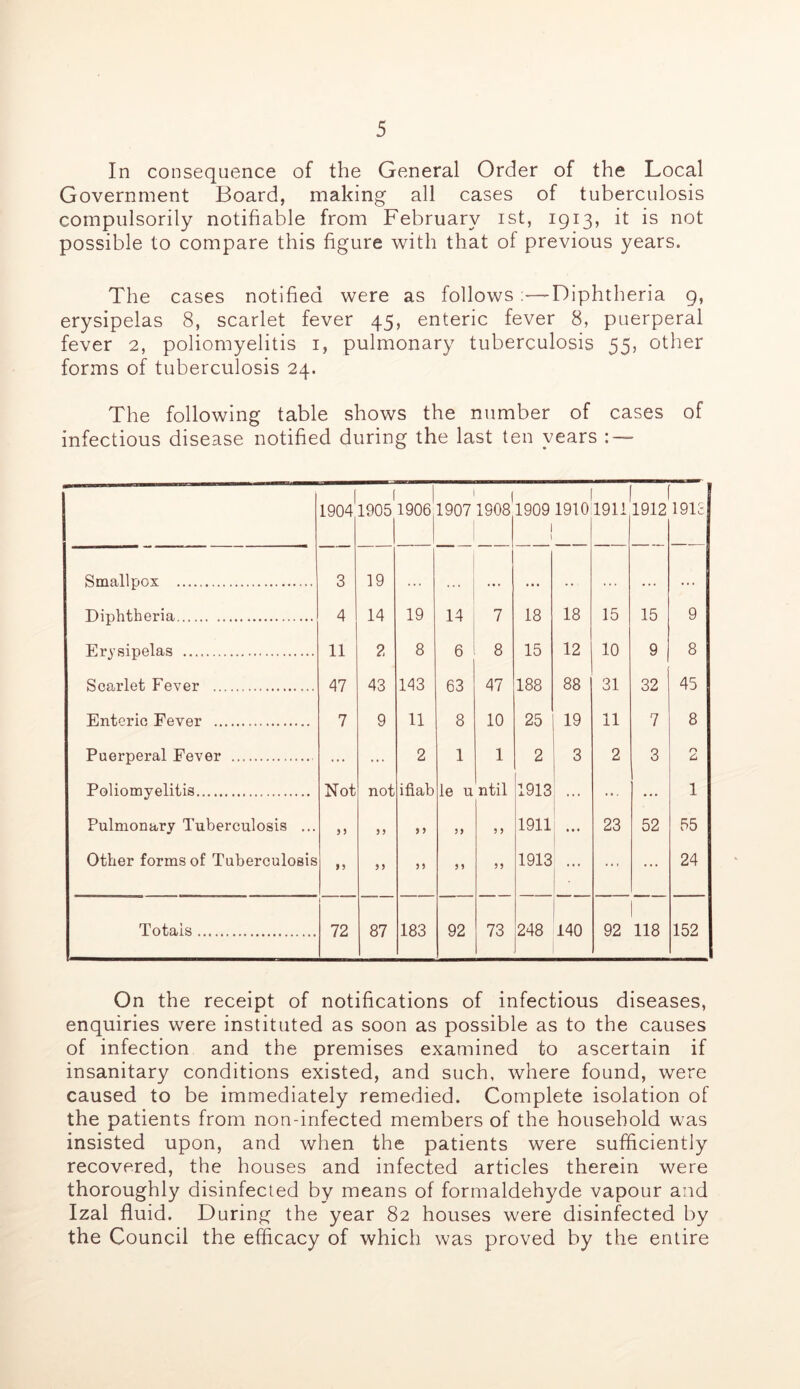 In consequence of the General Order of the Local Government Board, making all cases of tuberculosis compulsorily notifiable from February ist, 1913, it is not possible to compare this figure with that of previous years. The cases notified were as follows ;—Diphtheria g, erysipelas 8, scarlet fever 45, enteric fever 8, puerperal fever 2, poliomyelitis i, pulmonary tuberculosis 55, other forms of tuberculosis 24. The following table shows the number of cases of infectious disease notified during the last ten years : — 1904 1 1905 1906 1907 1908 1909 1 1910 1911 1912 191L- Smallpox 3 19 .. . •. • . •. • •. .. .. . ... .. . Diphtheria 4 14 19 14 7 18 18 15 15 9 Erysipelas 11 2 8 6 8 15 12 10 9 8 Scarlet Fever 47 43 143 63 47 188 88 31 32 45 Enteric Fever 7 9 11 8 10 25 19 11 7 8 Puerperal Fever ... ... 2 1 1 2 3 2 3 r» C Poliomyelitis Not not ifiab le u ntil 1913 ... ... ... 1 Pulmonary Tuberculosis ... )) 5) > > 3 3 1911 ... 23 52 55 Other forms of Tuberculosis >5 5? 33 1913 ... ... ... 24 Totals 72 87 183 92 73 248 140 92 118 152 On the receipt of notifications of infectious diseases, enquiries were instituted as soon as possible as to the causes of infection and the premises examined to ascertain if insanitary conditions existed, and such, where found, were caused to be immediately remedied. Complete isolation of the patients from non-infected members of the household was insisted upon, and when the patients were sufficiently recovered, the houses and infected articles therein were thoroughly disinfected by means of formaldehyde vapour and Izal fluid. During the year 82 houses were disinfected by the Council the efficacy of which was proved by the entire
