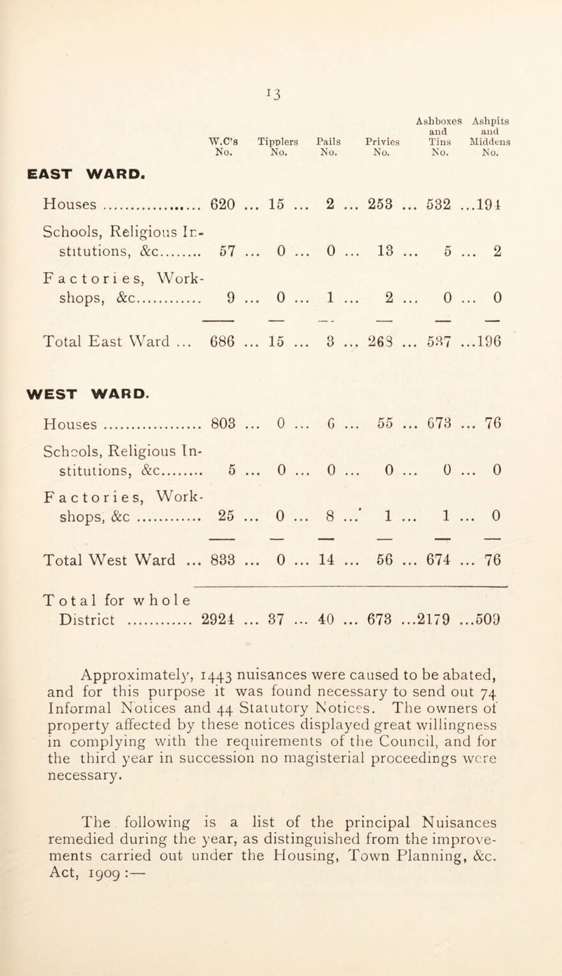 W.C’s Tipplers Pails Privies Ashboxes and Tins Ashpits and Middens No. No. No. No. No. No. EAST WARD, Houses 620 1 ^ • • • J- • • • 2 ... 253 ... 532 . ..191 Schools, Religious In- stitutions, &c 57 • • • « 0 ... 13 5 . .. 2 Factories, Work- shops, &c 9 ... 0 ... 1 ... 2 ... 0 ... 0 Total East Ward ... 686 ... 15 ... 3 ... 263 ... 58? ...196 WEST WARD. Houses 803 ... Schools, Religious In- stitutions, &c 5 ... Factories, Work- shops, &c 25 ... Total West Ward ... 833 ... Total for whole District 2924 ... 0 ... G ... 55 ... 673 ... 76 0 ... 0 0 ... 0 ... 0 0 ... 8 ...' 1 ... 1 ... 0 0 ... 14 ... 56 ... 674 ... 76 37 ... 40 ... 673 ...2179 ...509 Approximately^ 1443 nuisances were caused to be abated, and for this purpose it was found necessary to send out 74 Informal Notices and 44 Statutory Notices, The owners of property affected by these notices displayed great willingness in complying with the requirements of the Council, and for the third year in succession no magisterial proceedings were necessary. The following is a list of the principal Nuisances remedied during the year, as distinguished from the improve- ments carried out under the Housing, Town Planning, &c. Act, 1909 :—