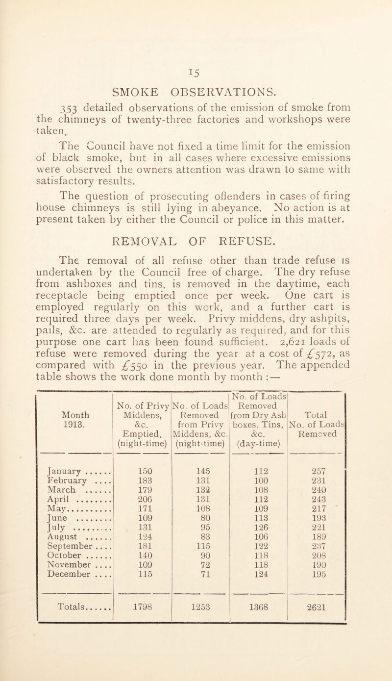 SMOKE OBSERVATIONS. 353 detailed observations of the emission of smoke from the chimneys of twenty-three factories and workshops were taken. The Council have not fixed a time limit for the emission of black smoke, but in all cases where excessive emissions were observed the owners attention was drawn to same with satisfactory results. The question of prosecuting offenders in cases of firing house chimneys is still lying in abeyance. No action is at present taken by either the Council or police in this matter. REMOVAL OF REFUSE. The removal of all refuse other than trade refuse is undertaken by the Council free of charge. The dry refuse from ashboxes and tins, is removed in the daytime, each receptacle being emptied once per week. One cart is employed regularly on this work, and a further cart is required three days per week. Privy middens, dry ashpits, pails, &c. are attended to regularly as required, and for this purpose one cart has been found sufficient. 2,621 loads of refuse were removed during the year at a cost of ;^572, as compared with £s5o in the previous year. The appended table shows the work done month by month :— Month 1913. No. of Privy Middens, &c. Emptied. (night-time) No. of Loads Removed from Privy Middens, &c. (night-time) No. of Loads Removed from Dry Ash boxes, Tins, &c. (day-time) Total No. of Loads Removed January 150 145 112 257 February .... 183 131 100 231 March ...... 179 132 108 240 April 206 131 112 243 May 171 108 109 217 June 109 80 113 193 July 131 95 126 221 August 124 83 106 189 September .... 181 115 122 237 October 140 90 118 208 November .... 109 72 118 190 December .... 115 71 124 195