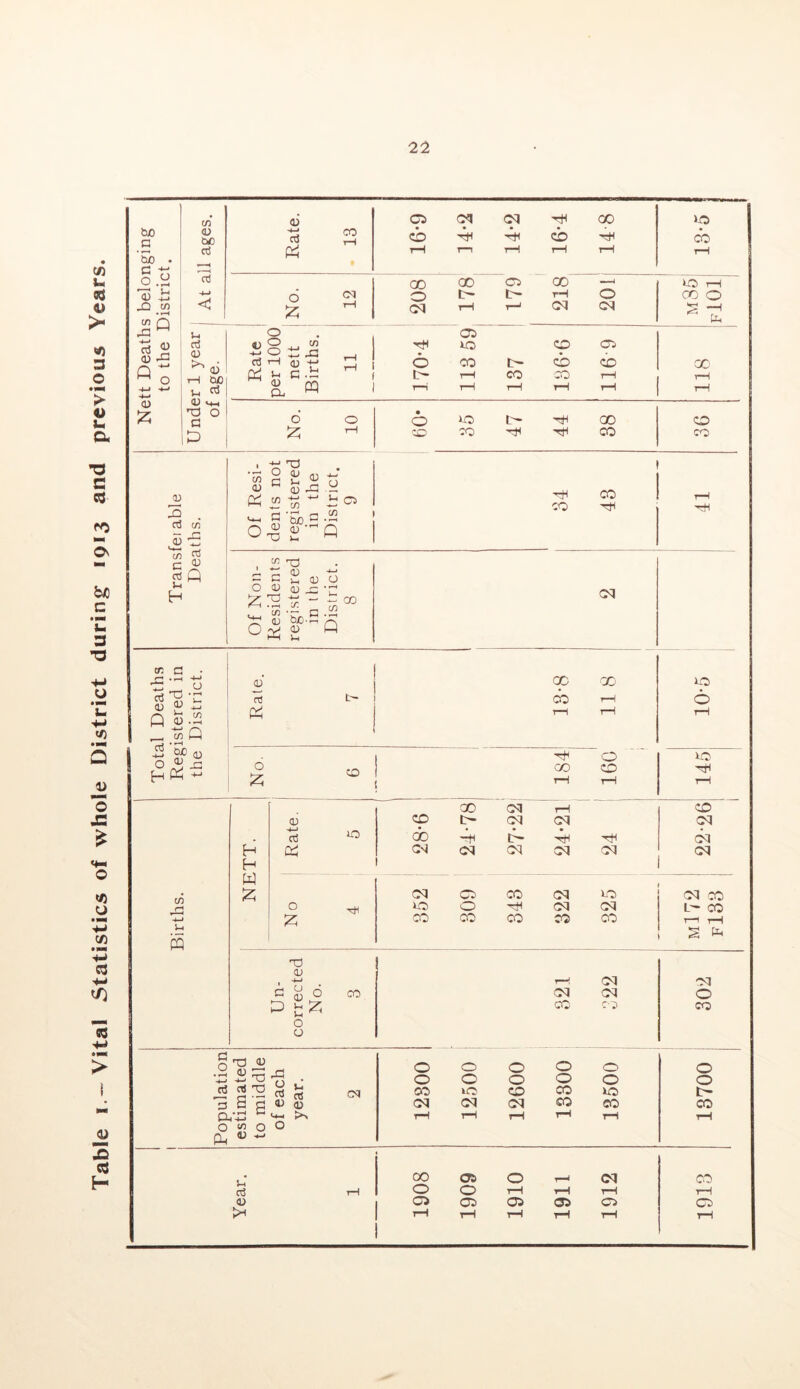 Table i.~ Vital Statistics of whole District during 1913 and previous Years. Nett Deaths belonging to the District. j At all ages. Rate. 13 Cp GO cb cb >o oo No. 12 00 00 C5 00 —^ tH O rH T—' CQ rH 00 o Ph Under 1 year of age. 1 118 ! i No. 10 1 o 00 o Transfer able Deaths. Of Resi- dents not registered in the District. 9 Htn CO CO Hfl Of Non- Residents registered in the District. 8 oq Total Deaths Registered in the District. 1 Rate. 1 7 ! 1 18-8 11 8 10-5 No. 1 6 1 I 1 184 160 ro rH Births. i H H W :z; Rate. 1 5 00 GSl rH cp cq oq <X) cq cq cq oq oq ZO oq No 4 oq o CO oq o o o hh oq cq CO CO OO CO CO oq CO CO T—1 rH Un- corrected No. 3 rH oq oq oq CO c-c 302 Population estimated to middle of each year. 2 12800 12500 j 12600 13300 13500 13700 1 Year. 1 1908 1909 1910 1911 1912 1913