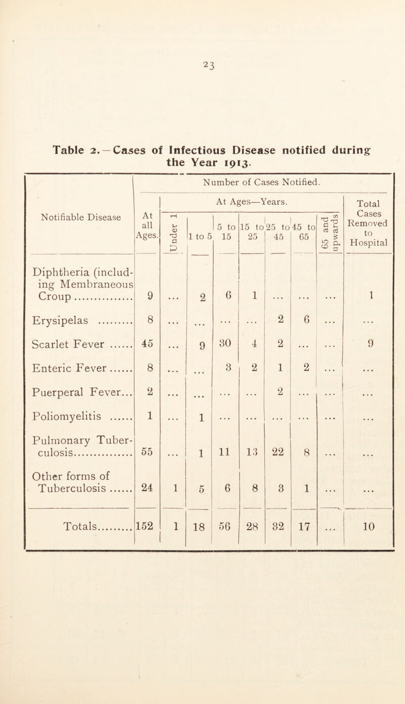 Table 2. —Cases of Infectious Disease notified during^ the Year 1913. Number of Cases Notified. At all Ages. At Ages—Years. Total Cases Removed to Hospital Notifiable Disease Under 1 1 to 5 1 5 to 15 15 to 25 to c 45 to 65 65 and upwards Diphtheria (includ- ing Membraneous Croup 9 • • • ( 2 6 1 « • • 1 Erysipelas 8 • • • ... 2 6 ... Scarlet Fever 45 • • • 9 80 4 2 ... • • . 9 Enteric Fever 8 • « ■ • • • 3 2 1 2 • • • ... Puerperal Fever... 2 • • • • • • . . . 2 ... • • • • . . Poliomyelitis 1 1 ... • • * * . • Pulmonary Tuber- culosis 55 1 11 13 22 8 * • • • • • Other forms of Tuberculosis 24 1 5 6 8 3 1 • • • • • •