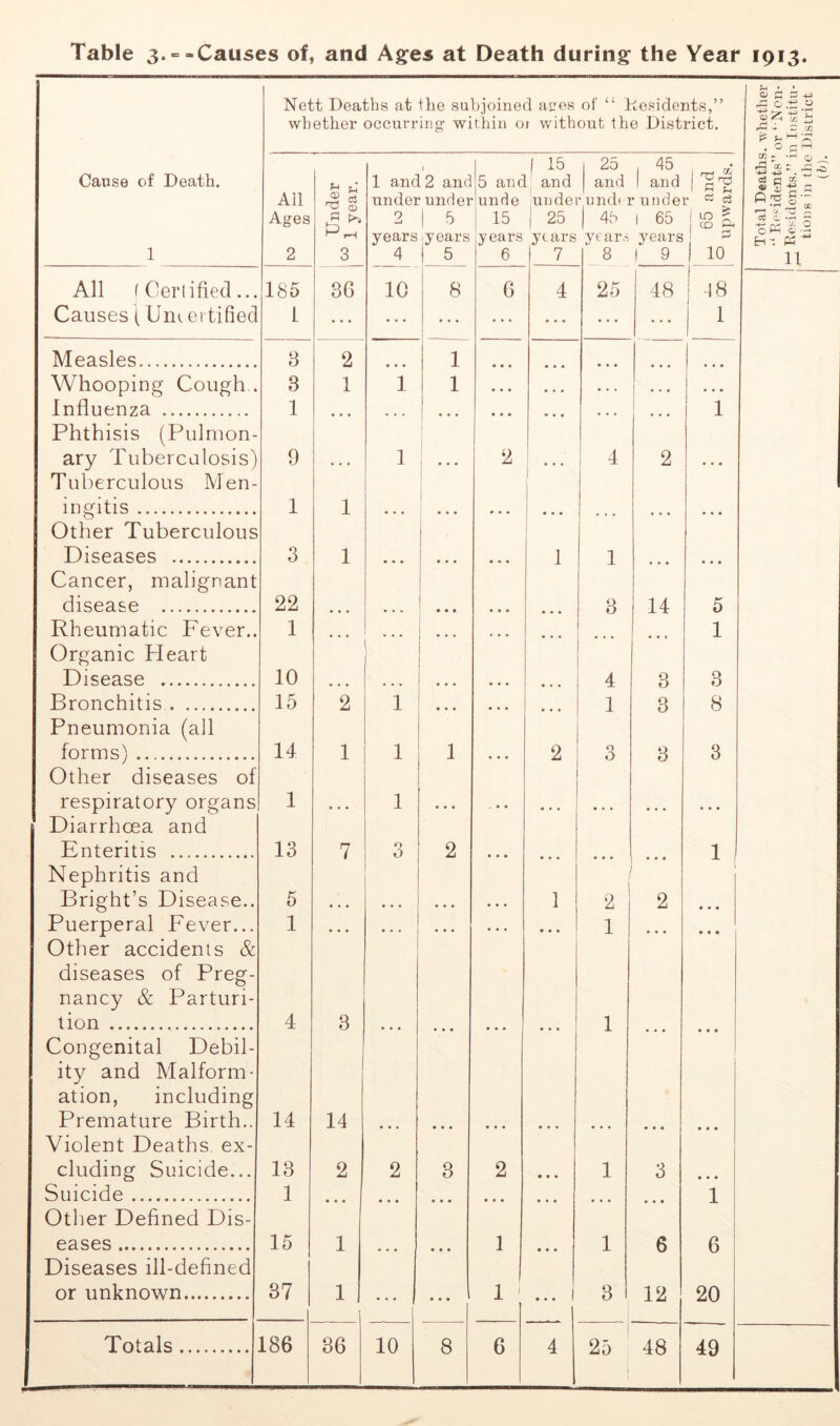 Nett Deaths at the subjoined atres of “ Residents,” whether occurring within oj without the District. 1 2 ^ i-H 3 years 4 ijears 1 5 years 6 years 7 years 8 years 1 9 1 p: 1 10 All (Certified,.. 185 36 10 8 6 4 25 48 h.8 • • • • • • • • - • • • • • • Measles 3 2 1 ... Whooping Cough . 3 1 1 1 « • • • • • ! • • • * • • Influenza 1 * • • ... 1 ! • • • • « • • • • • • • 1 Phthisis (Pulmon- ' ary Tuberculosis) 9 1 2 1 4 2 Tuberculous Men- 1 1 ingitis 1 1 • • • • • • • • • Other Tuberculous Diseases 3 1 • • • • * * • • • 1 1 • • « Cancer, malignant disease 22 • • • • ♦ - 1 • • • ... 3 14 5 Rheumatic Fever.. 1 ... ' ... ♦ • • . . 1 Organic Heart Disease 10 • • • • • ■ • • • ... 4 3 3 Bronchitis 15 2 1 • • • 1 3 8 Pneumonia (all forms) 14 1 1 1 • • • 2 3 3 3 Other diseases of respiratory organs 1 • • • 1 • • • • • • • • • Diarrhoea and Enteritis 13 7 3 2 * • « 1 Nephritis and Bright’s Disease.. 6 1 2 2 • ♦ • Puerperal Fever... 1 • • • • • . « • • . . . • • • 1 • • • • • • Other accidents & diseases of Preg- nancy & Parturi- tion 4 3 • » • ... • • « 1 « • • • • « Congenital Debil- ity and Malform- ation, including ' Premature Birth.. 14 14 • • • ... • • • • • « • • • • • « • • • Violent Deaths ex- eluding Suicide... 13 2 2 3 2 • • • 1 3 • • • Suicide 1 • • • • • • • • * ... 1 Other Defined Dis- eases 15 1 • • * 1 • * • 1 6 6 Diseases ill-defined or unknown 37 1 • • • 1 i ... 1 3 12 20 i 1