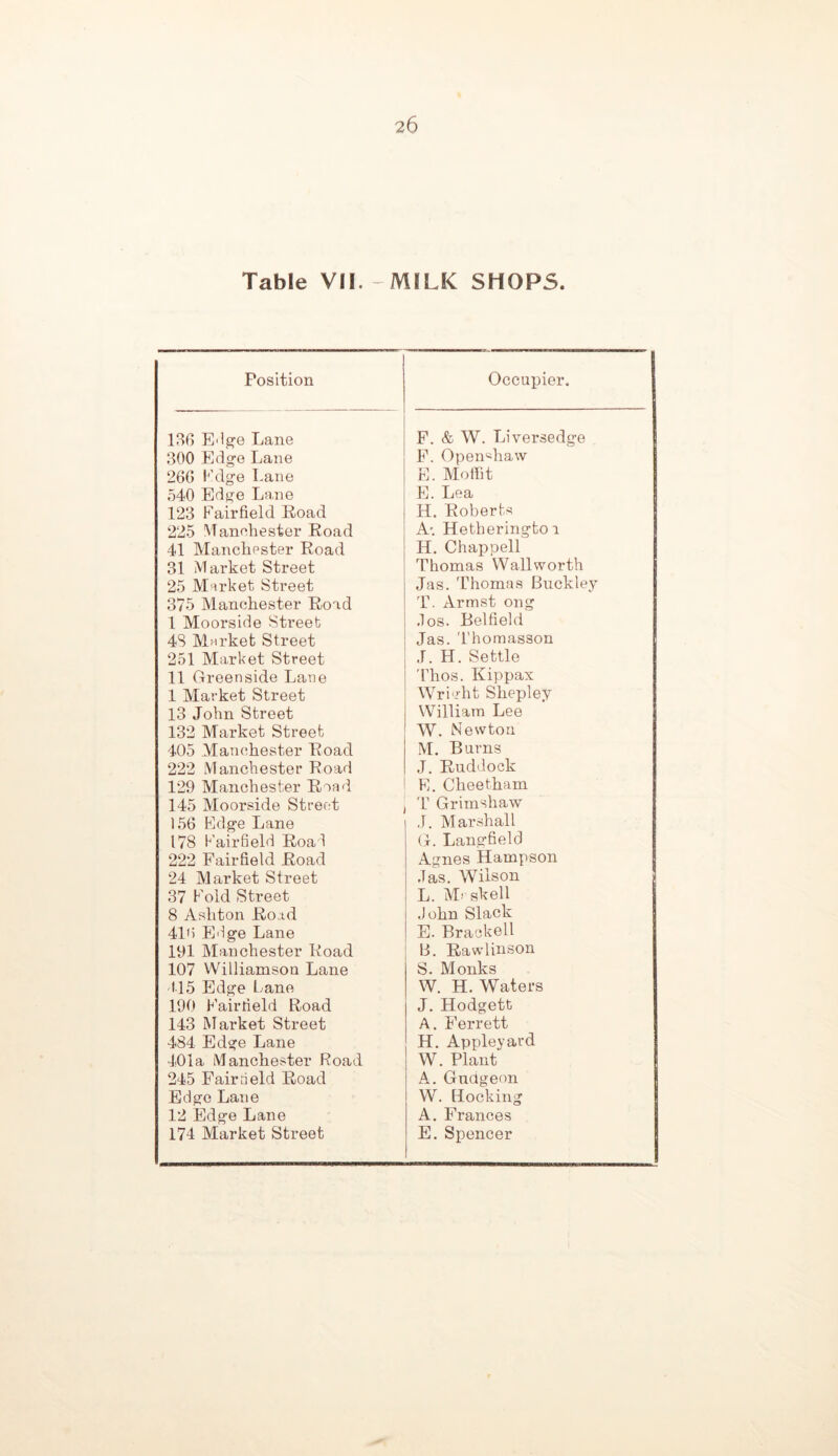 Table VII.-MILK SHOPS. Position IBG E'lffe Lane 300 E(ige Lane 26G l^'clge Lane 540 Edf^e Lane 123 Fairfield Road 225 Manehester Road 41 Manchester Road 31 Mai’ket Street 25 M‘-irket Street 375 Manchester Road I Moorside Street 4S Market Street 251 Market Street II Greenside Lane 1 Market Street 13 John Street 132 Market Street 405 Manchester Road 222 Manchester Road 129 Manchester Raad 145 Moorside Street 156 Edge Lane 178 Fairfield Road 222 Fairfield Road 24 Market Street 37 Fold Street 8 Ashton Road 410 Edge Lane 191 Manchester Road 107 VVilliamsoa Lane tl5 Edge Lane 190 Fairfield Road 143 Market Street 484 Edge Lane 401a Manchester Road 245 Fair ri eld Road Edge Lane 12 Edge Lane 174 Market Street Occupier. F. & W. Liversedge F. Open«haw E. Mofiit E. Lea H. Roberts A'. Hetheringtoi H. Chappell Thomas Wall worth Jas. Thomas Buckley T. Armst ong ,los. Bel field Jas. Thomasson J. H. Settle 'Fhos. Kippax Wrl'i-ht Shepley William Lee W. Newton M. Burns J. Ruddock E. Cheetham T Grimshaw J. Marshall G. Langfield Agnes Hampson Jas. Wilson L. M> skell John Slack E. Bracked B. Rawlinson S. Monks W. H. Waters J. Hodgett A. Ferrett H. Apple}'ard W. Plant A. Gudgeon W. Hocking A. Frances E. Spencer