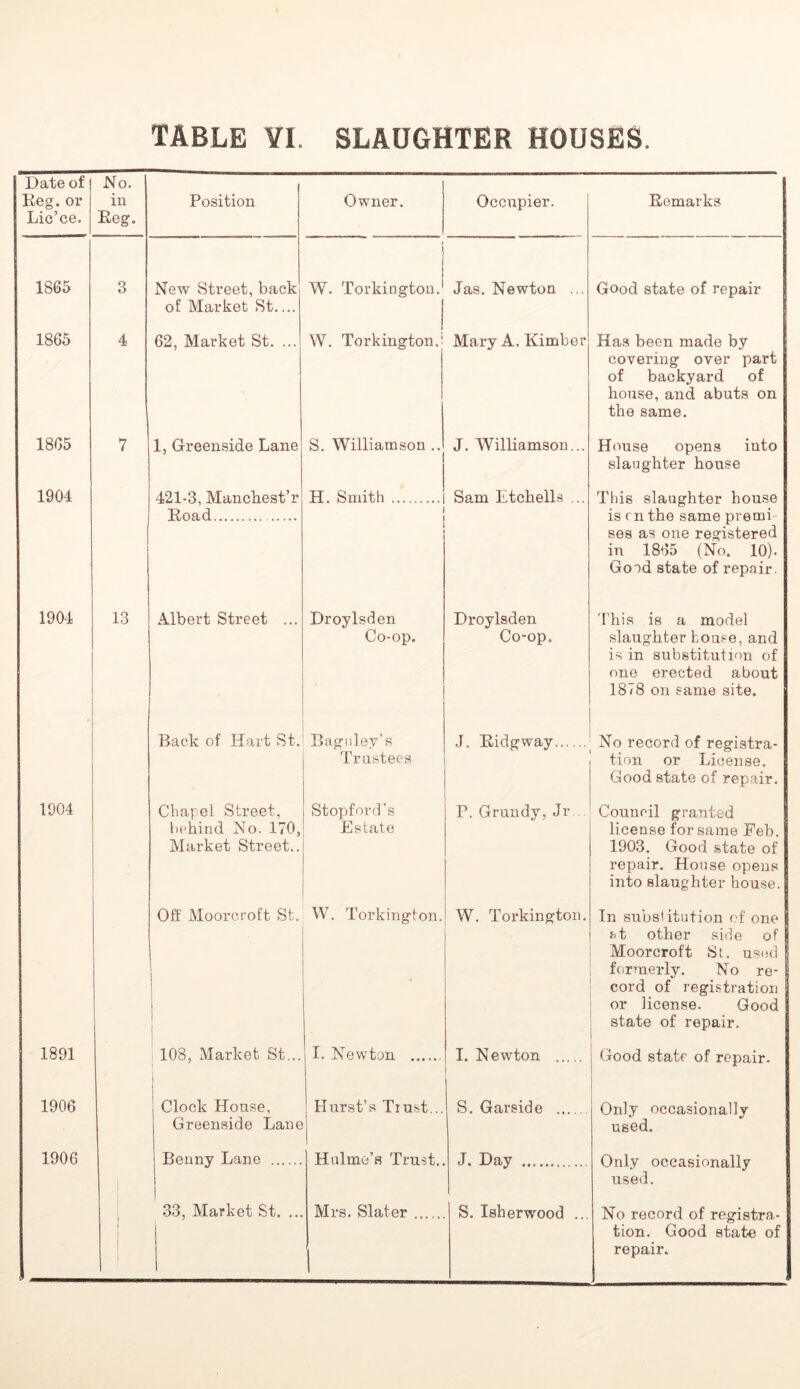 Date of Eeg. or Lic’ce. No. in Eeg. Position Owner. Occupier. Eemarks | 1865 3 New Street, back of Market St.... ' W. Torkingtou,^ Jas, Newton ... Good state of repair 1865 4 62, Market St. ... W. Torkington.i 1 Mary A. Kimber Has been made by covering over part of backyard of house, and abuts on the same. 1805 7 1, Greenside Lane S. Williamson ,. J. Williamson... House opens into slaughter house 1904 421-3, Mancbest’r Eoad H. Smith Sam Etchells ... This slaughter house is cnthe same premi ses as one registered in 1865 (No. 10). Good state of repair. 1904 13 Albert Street ... Droylsden Co-op. Droylsden Co-op. 'I'his is a model slaughter house, and is in substitution of one erected about 1878 on same site. Back of Hart St. Bagnley’s Trustees .1. Eidgway No record of registra- tion or License. Good state of repair. 1904 Chapel Street, behind No. 170, Market Street.. Stopford’s Estate P. Grundy, Jr. Council granted license for same Eeb. 1903. Good state of repair. House opens into slaughter house. Off Moorcroft St. ; W. Torkington. W. Torkington. In substitution of one hi other side of Moorcroft St. used formerly. No re- cord of registration or license. Good state of repair. 1891 j 108, Market St... I. Newton I. Newton Good state of repair. 1906 i 1 Clock House, Greenside Lane Hurst’s Trust... S. Garside Only occasionally used. 1906 Benny Lane Hulme’a Trust.. J. Day Only occasionally used. 1 33, Market St. ... Mrs. Slater S. Isherwood ... No record of registra- tion. Good state of repair.