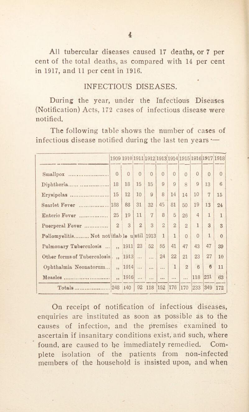 All tubercular diseases caused 17 deaths, or 7 per cent of the total deaths, as compared with 14 per cent in 1917, and 11 per cent in 1916. « INFECTIOUS DISEASES. During the year, under the Infectious Diseases (Notification) Acts, 172 cases of infectious disease were notified. The following table shows the number of cases of infectious disease notified during the last ten years — 1 1909 1910 1911 1912 1913 1914 1915 1916 1917 1918 Smallpox 0 0 0 0 0 0 0 0 0 0 Diphtheria 18 18 15 15 9 9 8 9 13 6 Erysipelas 15 12 10 9 8 14 14 10 7 15 Scarlet Fever 188 88 31 32 45 81 50 19 13 24 Enteric Fever 25 19 11 7 8 5 26 4 1 1 Puerperal Fever 2 3 2 3 c:^ 2 2 1 3 3 Poliomyelitis Not not ifiab le u ntil 1913 1 1 0 0 1 0 Pulmonary Tuberculosis ... 5 5 1911 23 1 52 55 41 47 43 47 39 Other forms of Tuberculosis • 5 J 1913 ... 24 22 21 23 27 10 Ophthalmia Neonatorum,.. ?5 1914 ... ... ... 1 2 6 6 11 Measles *1916 ... ... ••• ... ... 118 231 63 Totals 248 140 92 118 152 176 170 233 349 172 On receipt of notification of infectious diseases, enquiries are instituted as soon as possible as to the causes of infection, and the premises examined to ascertain if insanitary conditions exist, and such, where found, are caused to be immediately remedied. Com- plete isolation of the patients from non-infected members of the household is insisted upon, and when