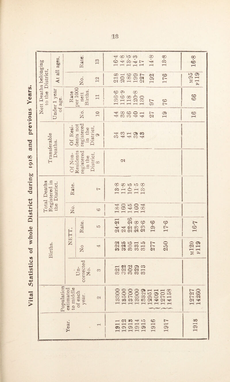 Vital Statistics of whole District during 1918 and previous Years. F IS _c 5b . Cl 1- V -1:1 X! C/5 ”S 0) ^ Q ^ 0 t: <u ;z; At all ages. j 1 Rate. 1 QO 0 CO rH rH T~^ tH t—1 t-H qp rH d ^ iz; 00 —1 CO Ob t— CO t-H O GO Ob Ob C> d 1—1 rH OQ rH rH XO Cb Ob tH b Under 1 year of age. Rate per 1000 nett Births. 11 CO Ob CO CD cb 00 o o CO rH tH cq CO tH CD tH iH T—! 1—1 1—1 Ob tH 66 No. 10 •HH 00 CD O 1-H tH Ob 'Tti CO CO 'TjH oq th 16 Transferable Deaths. Of Resi- dents not registered in the District. 9 CO rH Ob CO CO ■T^^ CO rjl Of Non- Residents registered in the District. 8 oq Total Deaths Registered in the District. Rate. 7 CC CC ^ ^ 00 Ob tH O rH cb rH tH rH tH rH >1 CD Hfl O ^ O CO CD CD 00 tH tH t—I tH rH ] Births. NETT. i Rate. 5 rH CD oq ©q 00 CD CD cp cq cb cb 05 tn cq cq cq cq cq t-h th 16*7 0 'cH Cq ^ rH iCb IH o cq oq o 00 rH tn lO CO CO CO CO CO ©q cq O Ob cq rH rH rH Un- corrected No. 3 rH eq oq Ob CO cq oq o oq r-i CO CO CO CO CO Population estimated to middle of each year. 2 O O O O Ob rH rH rH 00 OOOOOtOObOiC COXOtHObCOObOt^rH cosococo«ocq'5#<cq>i^< rH rH tH rH rH rH rH rH rH 12727 14260 Year. 1 t r-l cq 30 XO CD tH rH rH rH rH rH rH r-* 1 Ob O b Ob 0^ Ob 1 rH rH rH rH rH rH rH 1 1918