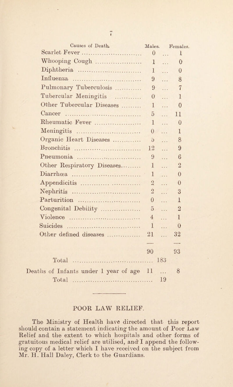 Scarlet F ever 1 Whoioping Gough 1 ... 0 Diplitheria 0 Influenza .... 9 ... 8 Pulmoiiary Tuberculosis 9 ... 7 Tubercular Meningitis 0 ... 1 Other Tubercular Diseases 1 ... 0 Cancer .... 5 ... 11 Rheum'atic Fever 1 ... 0 Meningitis 0 ... 1 Organic Pleart Diseases 8 Bronchitis .... 12 ... 9 Pneumonia .... 9 ... 6 Other RespiratoTy Diseases 1 ... 2 Diarrhoea 1 ... 0 Appendicitis 2 ... 0 Nephritis 2 ... 3 Parturition .... 0 ... 1 Congenital Debility .... 5 ... 2 Violence 4 ... 1 Suicides 1 ... 0 Other defined diseases .... 21 ... 32 90 93 Total 183 Deaths of Infants under 1 year of s ige 11 ... 8 Total 19 POOR LAW RELIEF. Tho Ministry of Health have directed that this report should contain a statement indicating the amount of Poor Law Relief and the extent to which hospitals and other forms of gratuitous medical relief are utilised, and I append the follow- ing copy of a letter which I have received on the subject from Mr. H. Plall Daley, Clerk to the Guardians.