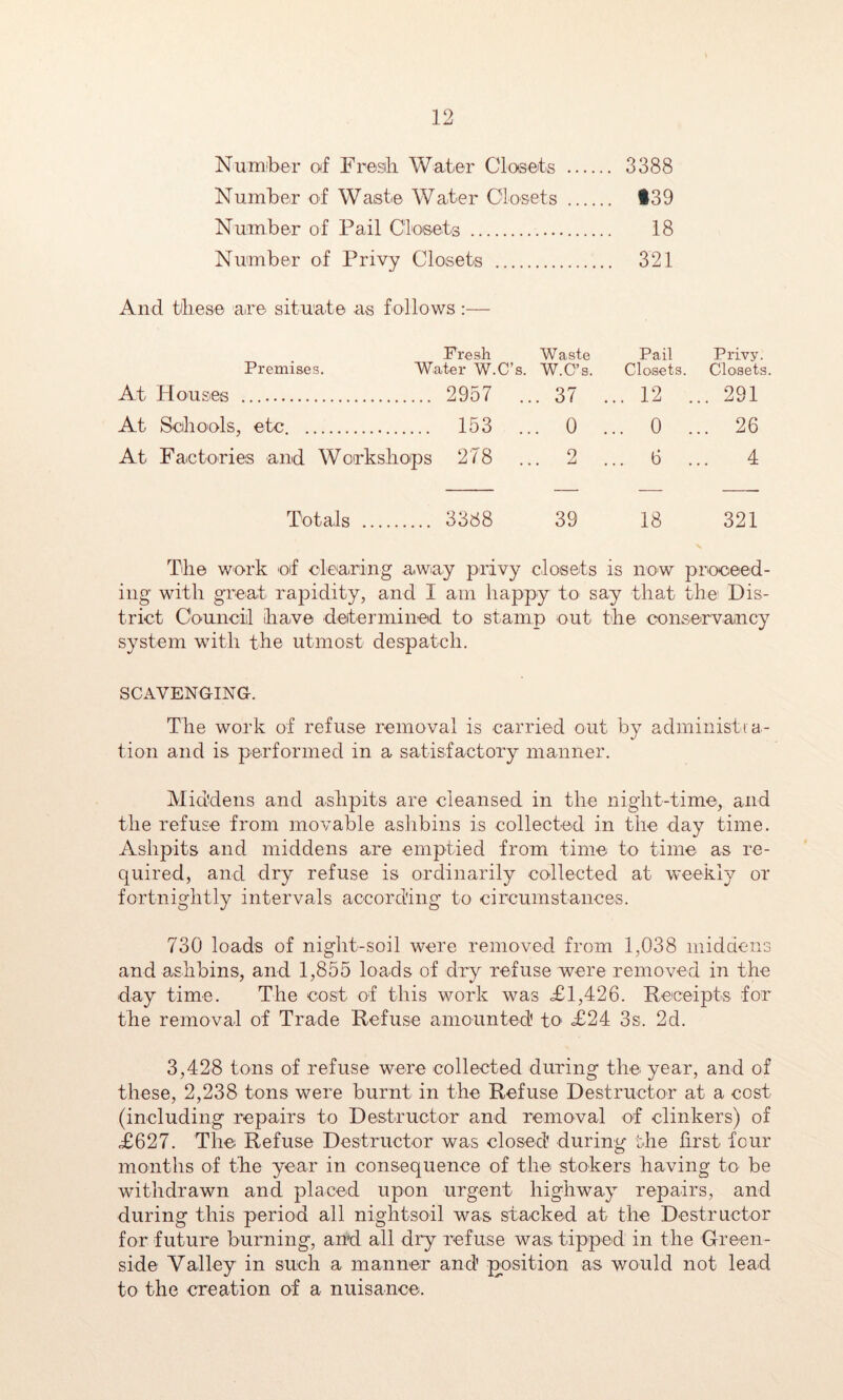 N'umiber cwf Fresih. AVater Closets 3388 Number of Waste Water Closets t39 Number of Pail Closets 18 Number of Privy Closets 321 And these aire situate as follows:— Premises. Fresh Water W.C’s. Waste W.O’s. Pail Closets. Privy. Closets At Houses 2957 .. . 37 . .. 12 . .. 291 At Schools, etc 153 .. . 0 . .. 0 ., .. 26 At Factories and Workshops 278 . 2 . .. 6 ., 4 Totals ... 3388 39 18 321 The work oif cleairing away privy closets is now prooeed- ing with great rapidity, and I am happy to say that the: Dis- trict Council have determined to stamp out the conservaincy system with the utmost despatch. SCAVENGING. The work of refuse removal is carried out by administia- tion and is performed in a satisfactory manner. Middens and ashpits are cleansed in the night-time, and the refuse from movable aslibins is collected in the day time. Ashpits and middens are emptied from time to time as re- quired, and dry refuse is ordinarily collected at weekly or fortnightly intervals according to circumstances. 730 loads of night-soil were removed from 1,038 middens and ashbins, and 1,855 loads of dry refuse were removed in the day time. The cost of this work was £1,426. Peceipts for the removal of Trade Refuse amounted to £24 3s. 2d. 3,428 tons of refuse were collected during the year, and of these, 2,238 tons were burnt in the Refuse Destructor at a cost (including repairs to Destructor and removal of clinkers) of £627. The Refuse Destructor was closed during the first four months of the year in consequence of the stokers having to be withdrawn and placed upon urgent highway repairs, and during this period all nightsoil wms stacked at the Destructor for future burning, and all dry refuse was tipped in the Green- side Valley in such a manner and position as would not lead to the creation of a nuisance.