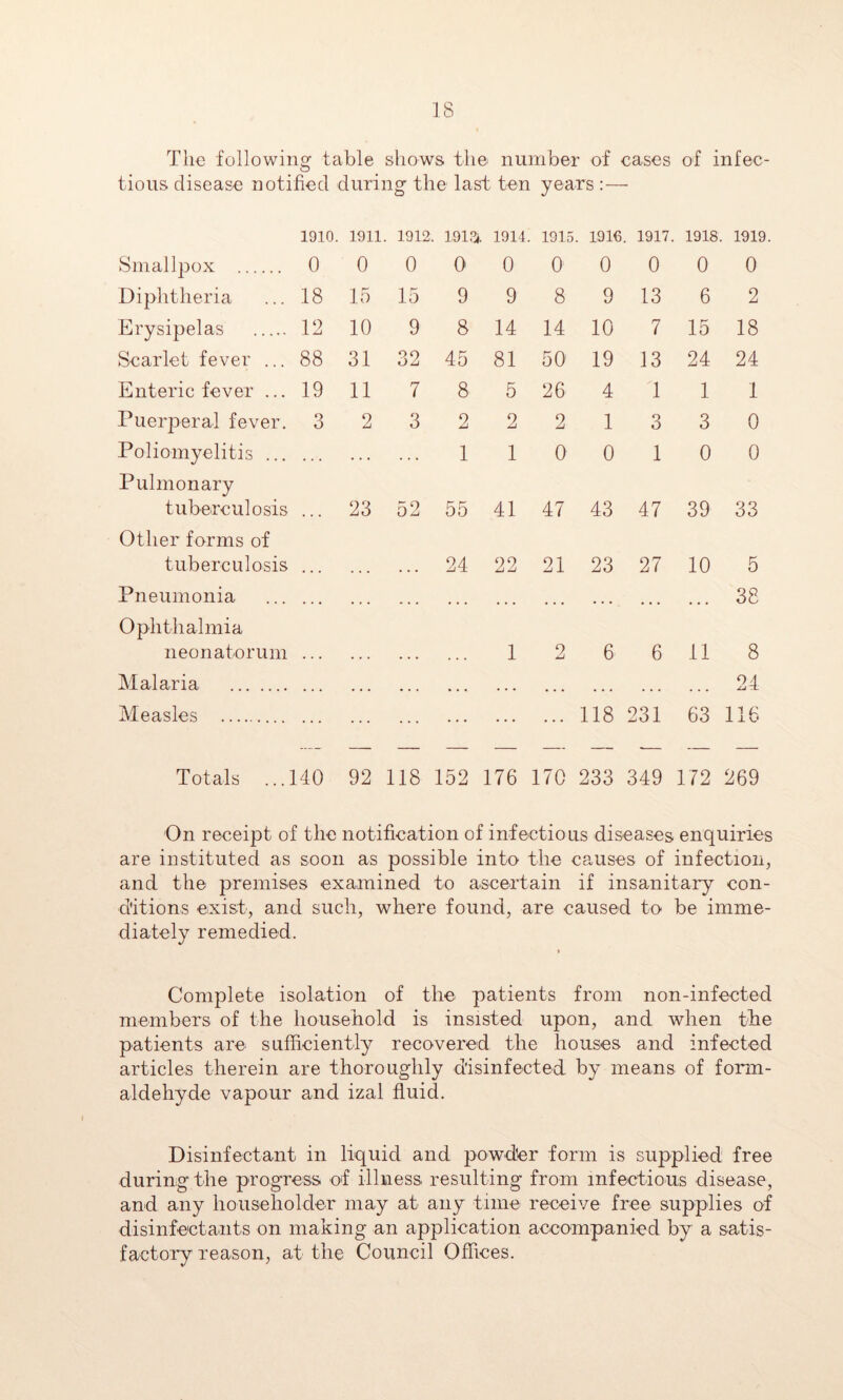 The following table shows the number of cases of infec- tious disease notified during the last ten years :— 1910. 1911 . 1912. 1913 1914 . 1915 . 1916 . 1917. , 1918. 1919 Smallpox 0 0 0 0 0 0 0 0 0 0 Diphtheria 18 15 15 9 9 8 9 13 6 2 Erysipelas 12 10 9 8 14 14 10 7 15 18 Scarlet fever ... 88 31 32 45 81 50 19 13 24 24 Enteric fever ... 19 11 7 8 5 26 4 1 1 1 Puerperal fever. 3 2 3 2 2 2 1 3 3 0 Poliomyelitis ... . . . . . , 1 1 0 0 1 0 0 Pulmonary tuberculosis 23 52 55 41 47 43 47 39 33 Other forms of tuberculosis 24 22 21 23 27 10 5 Pneumonia • • • • • • • • • • • • ... ... • • • ... 38 Ophthalmia neonatorum 1 2 6 6 11 8 Malaria • • . • • . • • • . . . • . • • • • • • . • • . 24 Measles 118 231 63 116 — — — — — — — ■— — — Totals ...: 140 92 118 152 176 170 233 349 172 269 On receipt of the notification of infectious diseases enquiries are instituted as soon as possible into the causes of infection, and the premises examined to ascertain if insanitary con- ditions exist, and such, where found, are caused to be imme- diately remedied. Complete isolation of the patients from non-infected members of the housebold is insisted upon, and when the patients are sufficiently recovered the houses and infected articles therein are thoroughly disinfected by means of form- aldehyde vapour and izal fluid. Disinfectant in liquid and powder form is supplied free during the progress of illness resulting from infectious disease, and any householder may at any time receive free supplies of disinfectants on making an application accompanied by a satis- factory reason, at the Council Offices.