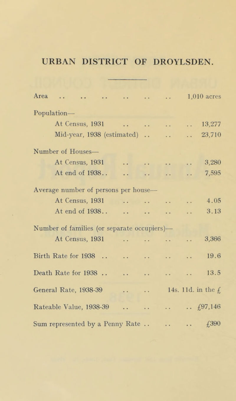 URBAN DISTRICT OF DROYLSDEN. Area .. .. .. .. 1,010 acres Population— At Census, 1931 13,277 Mid-year, 1938 (estimated) .. 23,710 Number of Houses— At Census, 1931 .. ., .. .. 3,280 At end of 1938 7,595 Average number of persons per house— At Census, 1931 .. .. .. .. 4.05 At end of 1938 3.13 Number of families (or separate occupiers)— At Census, 1931 .. .. .. .. 3,366 Birth Rate for 1938 .. .. .. .. .. 19.6 Death Rate for 1938 .. .. .. .. .. 13.5 General Rate, 1938-39 .. .. 14s. lid. in the £ Rateable Value, 1938-39 .. .. .. .. ;()97,146 Sum represented by a Penny Rate .. £390