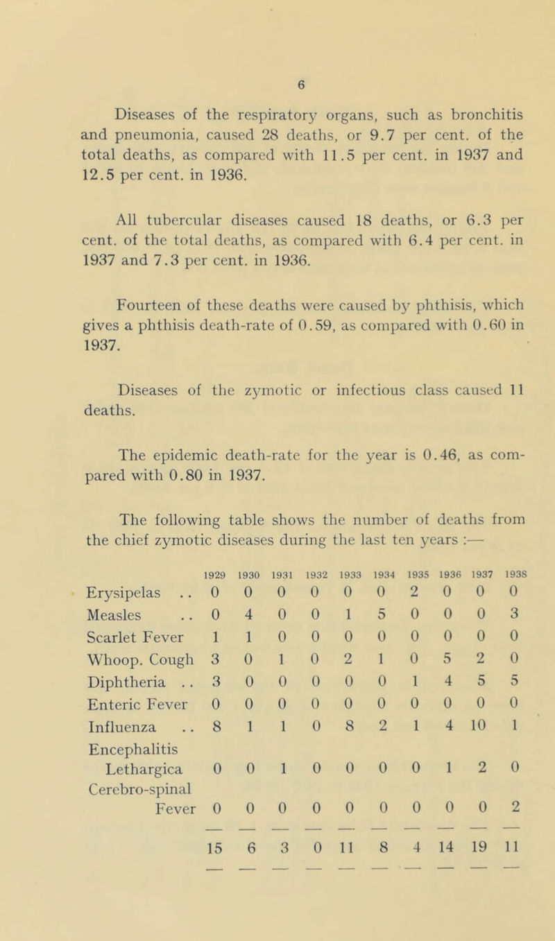 Diseases of the respiratory organs, such as bronchitis and pneumonia, caused 28 deaths, or 9.7 per cent, of the total deaths, as compared with 11.5 per cent, in 1937 and 12.5 per cent, in 1936. All tubercular diseases caused 18 deaths, or 6.3 per cent, of the total deaths, as compared with 6.4 per cent, in 1937 and 7.3 per cent, in 1936. Fourteen of these deaths were caused by phthisis, which gives a phthisis death-rate of 0.59, as compared with 0.60 in 1937. Diseases of the zymotic or infectious class caused 11 deaths. The epidemic death-rate for the year is 0.46, as com- pared with 0.80 in 1937. The following table shows the number of deaths from the chief zymotic diseases during the last ten years :— 1929 1930 1931 Erysipelas .. 0 0 0 Measles .. 0 4 0 Scarlet Fever 110 Whoop. Cough 3 0 1 Diphtheria . . 3 0 0 Enteric Fever 0 0 0 Influenza .. 8 1 1 Encephalitis Lethargica 0 0 1 Cercbro-spinal Fever 000 1932 1933 1934 0 0 0 0 1 5 0 0 0 0 2 1 0 0 0 0 0 0 0 8 2 1935 1936 1937 1938 2 0 0 0 0 0 0 3 0 0 0 0 0 5 2 0 14 5 5 0 0 0 0 1 4 10 1 0 0 0 0 1 2 0 0 0 0 0 0 0 2 15 6 3 0 11 8 4 14 19 11