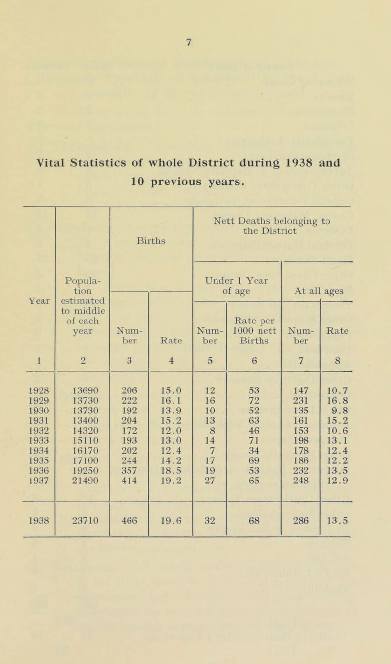 Vital Statistics of whole District during 1938 and 10 previous years. Nett Deaths belonging to the District Births Popula- Under 1 Year tion of age At all ages Vear estimated to middle of each Rate per year Niim- Num- 1000 nett Num- Rate ber Rate ber Births ber 1 2 3 4 5 6 7 8 1928 13690 206 15.0 12 53 147 10.7 1929 13730 222 16.1 16 72 231 16.8 1930 13730 192 13.9 10 52 135 9.8 1931 13400 204 15.2 13 63 161 15.2 1932 14320 172 12.0 8 46 153 10.6 1933 15110 193 13.0 14 71 198 13.1 1934 16170 202 12.4 7 34 178 12.4 1935 17100 244 14.2 17 69 186 12.2 1936 19250 357 18.5 19 53 232 13.5 1937 21490 414 19.2 27 65 248 12.9 1938 23710 466 19.6 32 68 286 13.5
