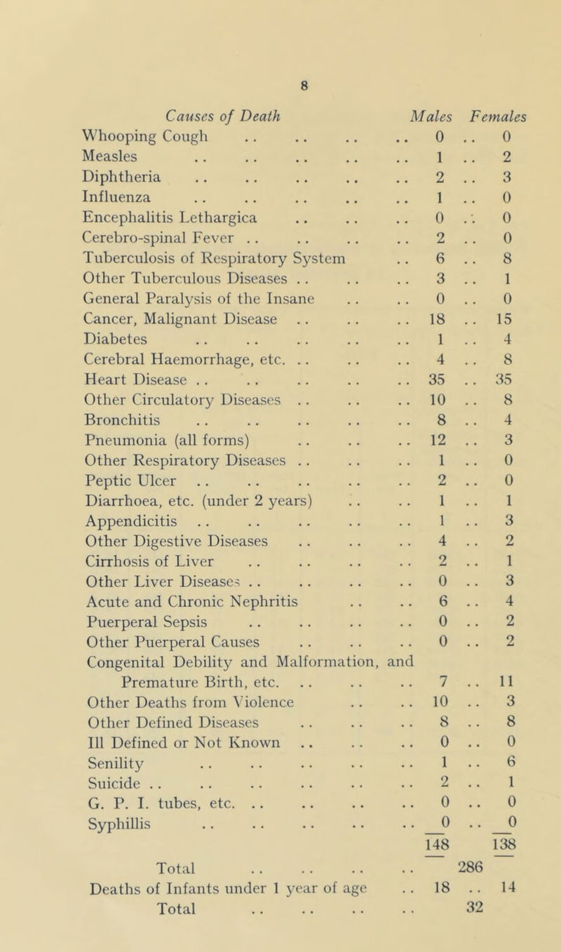 Causes of Death M ales Females Whooping Cough .. 0 , , 0 Measles 1 , , 2 Diphtheria 2 • . 3 Influenza 1 , , 0 Encephalitis Lethargica .. 0 . . 0 Cerebro-spinal Fever .. 2 . • 0 Tuberculosis of Respiratory System .. 6 . . 8 Other Tuberculous Diseases .. 3 , , 1 General Paralysis of the Insane 0 . . 0 Cancer, Malignant Disease . . 18 . . 15 Diabetes 1 4 Cerebral Haemorrhage, etc. .. 4 . . 8 Heart Disease . . .. 35 , , 35 Other Circulatory Diseases .. .. 10 8 Bronchitis .. 8 . , 4 Pneumonia (all forms) .. 12 3 Other Respiratory Diseases .. 1 . . 0 Peptic Ulcer 2 0 Diarrhoea, etc. (under 2 years) 1 1 Appendicitis 1 . . 3 Other Digestive Diseases 4 2 Cirrhosis of Liver 2 . . 1 Other Liver Diseases .. .. 0 . . 3 Acute and Chronic Nephritis .. 6 . . 4 Puerperal Sepsis .. 0 2 Other Puerperal Causes Congenital Debility and Malformation, .. 0 and 2 Premature Birth, etc. 7 11 Other Deaths from Violence .. 10 . . 3 Other Defined Diseases 8 8 111 Defined or Not Known .. 0 . . 0 Senility 1 6 Suicide .. 2 . . 1 G. P. 1. tubes, etc. .. .. 0 • • 0 Syphillis .. 0 148 • 0 138 Total . . 286 Deaths of Infants under 1 year of age Total .. 18 32 14
