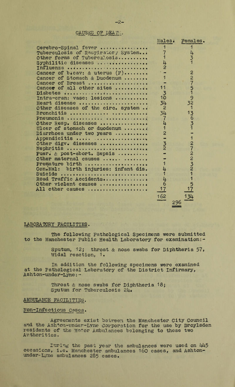 -2- GAUSES OF DEATH. Cerebro-Spinal fever .»c ^ . r. ... TulDerculosis of ReapiraoC-r,/ Sys’bem. .* Other forms of Tuhercar-osis». Syphilitic diseases o Influenza Cancer of hicavs & uterus (p) Cancer of Stomach & Duodenum Cancer of Breast Cancep of all other sites Diabetes ^ Intra-cran; vase; lesions Heart disease . * * Other diseases of the circ, system ,4 Bronchitis pneumonia * Other Resp, diseases Ulcer of stomach or duodenum i Diarrhoea under two years Appendicitis Other digv, diseases Nephritis Puer.' & post-abort. Sepsis Other maternal causes .. ♦ premature birth Con*Mal: birth injuries; infant dis. Suicide Road Traffic Accidents*... * .. . * Other violent causes All other causes Males* Females, 1 7 1 4 2 1 11 3 10 34 2 34 7 4 1 2 3 2 1 4 1 4 6 17 162 1 4 3 1 2 2 7 5 1 9 32 1 13 6 3 1 1 2 7 2 2 3 2 1 1 296 5 17 134 LABORATORY FACILITIES. The following Pathological Specimens were submitted to the Manchester Public Health Laboratory for examination;- Sputum^ 12; throat & nose swabs for Diphtheria 57» Widal reaction, 1. In addition the following specimens were examined at the Pathological Laboratory of the District Infirmary, Ashton-under-Lyne;- Throat & nose swabs for Diphtheria 18; Sputum for Tuberculosis 24* AMBULANCE FACILITIES. Non-Infectious cases. Agreements exist betv'ee2i the Manchester City Council and the Ash'^'on-under-Lyne Corporation for the use by Droylsden I'esidents of the Motor Ambulances belonging to these two AiTthorities« During the past year the ambulances were used on 445 occasions, i,e. Manchester ambulances I60 cases, and Ashton- under-Lyne ambulances 285 cases.