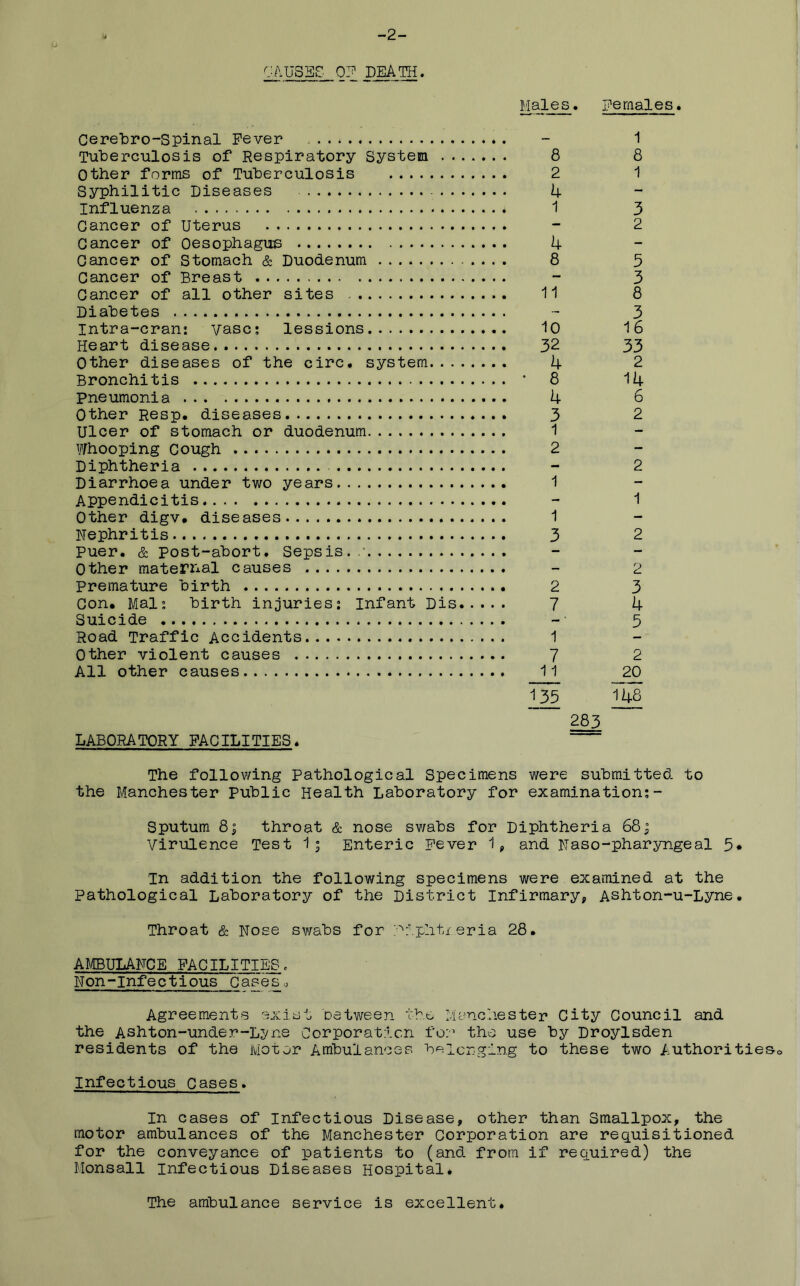 -2- 0? DEATH. Males. Females. Cerebro-Spinal Fever - - 1 Tuberculosis of Respiratory System 8 8 Other forms of Tuberculosis 2 1 Syphilitic Diseases k Influenza * 1 3 Cancer of Uterus - 2 Cancer of Oesophagus 4 Cancer of Stomach & Duodenum 8 5 Cancer of Breast - 3 Cancer of all other sites 11 8 Diabetes - 3 Intra-cran: vase; lessions 10 16 Heart disease 32 33 Other diseases of the circ. system 4 2 Bronchitis • 8 14 Pneumonia 4 6 Other Resp. diseases 3 2 Ulcer of stomach or duodenum 1 Whooping Cough 2 Diphtheria - 2 Diarrhoea under two years 1 Appendicitis - 1 Other digv. diseases 1 Nephritis 3 2 Puer. & post-abort. Sepsis. .• Other maternal causes - 2 Premature birth 2 3 Con. Mai; birth injuries; Infant Dis 7 4 Suicide -• 5 Road Traffic Accidents 1 Other violent causes 7 2 All other causes 11 20 135 1^ Ml LABORATORY FACILITIES. The following Pathological Specimens were submitted to the Manchester public Health Laboratory for examination;- Sputum 8| throat & nose swabs for Diphtheria 68^ Virulence Test 1; Enteric Fever Ip and Naso-pharyngeal 5* In addition the following specimens were examined at the Pathological Laboratory of the District Infirmary, Ashton-u-Lyne. Throat & Nose sv/abs for /'r.pht/eria 28. AMBULANCE FACILITIES. Non-infectious Ca£es« Agreements exist between the Msneh-ester City Council and the Ashton-under-L^/ns Cerporatten for the use by Droylsden residents of the Motor Ambulances beicrglng to these two Authorities® Infectious Cases. In cases of Infectious Disease, other than Smallpox, the motor ambulances of the Manchester Corporation are requisitioned for the conveyance of patients to (and from if required) the Monsall Infectious Diseases Hospital* The ambulance service is excellent.