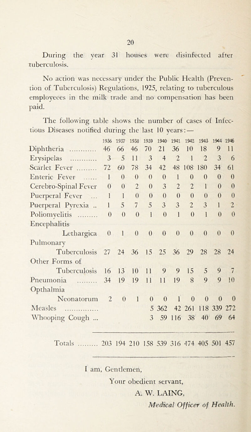 During the year 31 houses were disinfected after tuberculosis. No action was necessary under the Public Health (Preven- tion of Tuberculosis) Regulations, 1925, relating to tuberculous employeces in the milk trade and no compensation has been paid. The following table shows the number of cases of Infec- tious Diseases notified during the last 10 years ■; — 1936 1937 1938 1939 1940 1941 1942 1943 1944 1946 Diphtheria 46 66 46 70 21 36 10 18 9 11 Erysipelas 3 5 11 3 4 2 1 2 3 6 Scarlet Fever 72 60 78 34 42 48 108 180 34 61 Enteric Fever 1 0 0 0 0 1 0 0 0 0 Cerebro-Spinal Fever 0 0 2 0 3 2 2 1 0 0 Puerperal Fever 1 1 0 0 0 0 0 0 0 0 Puerperal Pyrexia .. 1 5 7 5 3 3 2 3 1 2 Poliomyelitis 0 0 0 1 0 1 0 1 0 0 Encephalitis Lethargica 0 1 0 0 0 0 0 0 0 0 Pulmonary Tuberculosis 27 24 36 15 25 36 29 28 28 24 Other Forms of Tuberculosis 16 13 10 11 9 9 15 5 9 7 Pneumonia 34 19 19 11 11 19 8 9 9 10 Opthalmia Neonatorum 2 0 1 0 0 1 0 0 0 0 Measles 5 362 42 261 118 339 272 Whooping Cough ... 3 59 116 38 40 69 64 Totals 203 194 210 158 539 316 474 405 501 457 I am, Gentlemen, Yonr obedient servant, A. W. LAING, Medical Officer of Health.