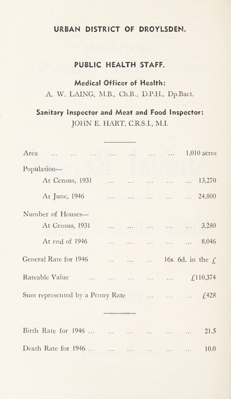 URBAN DISTRICT OF DROYLSDEN. PUBLIC HEALTH STAFF. Medical Officer of Health: A. W. LAING, M.B., Ch.B., D.P.H., Dp.Bact. Sanitary Inspector and Meat and Food Inspector: JOHN E. HART, C.R.S.L, M.I. Area 1,010 acres Population—■ At Census, 1931 13,270 At June, 1946 24,800 Number of Houses— At Census, 1931 3,280 At end of 1946 8,046 General Rate for 1946 16s. 6d. in the £ Rateable Value /110,374 Sum represented by a Penny Rate £428 Birth Rate for 1946 ... 21.5 Death Rate for 1946 ... 10.0