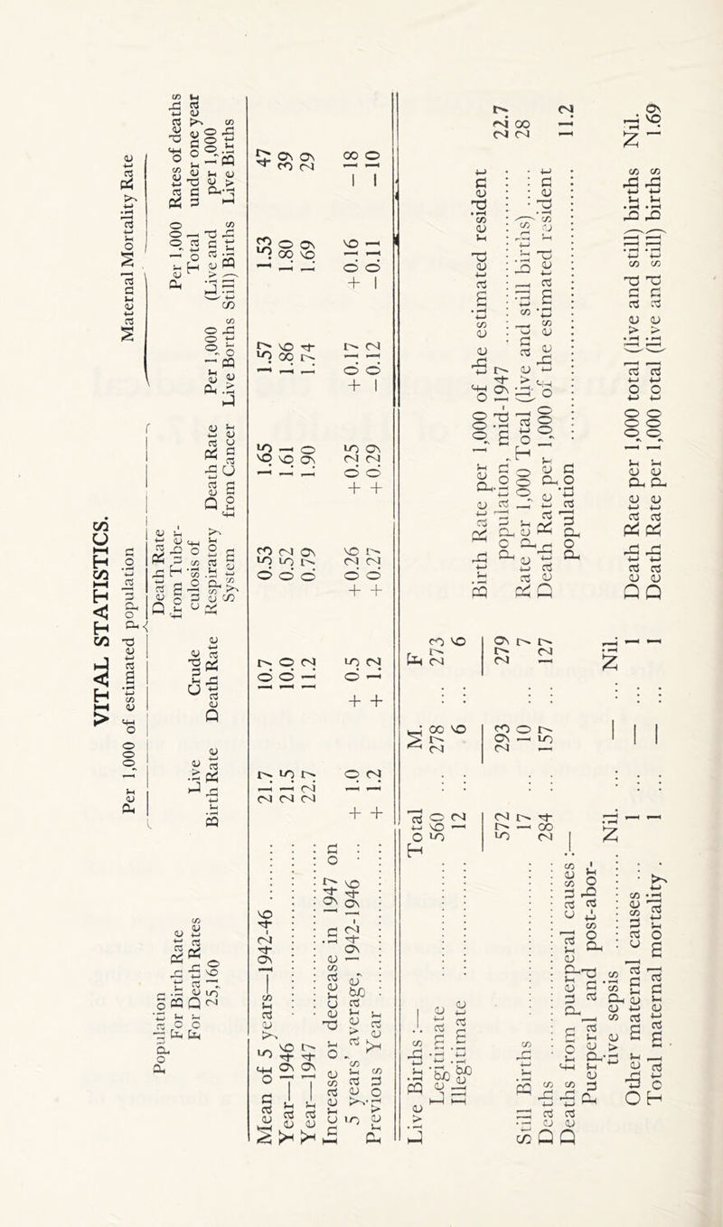 <V G3 Pi > ■■H cd 4-1 O Cd a V 4—* Cd CO -d 4-> d d3 cd d P< 3 Cd 03 CO £§■6 £-■« 03 U 03 -d <y > Q-.i—( J C/D o - ■O *-^ .-4 o cd c £j •> 4-1 d S-l -° u« <v Ph H ✓—S • fd »■' H 33 CD co o -d 0 s °- o CP 03 <u 01 .5; •J <11 s-l d 03 cd u « g •So cd aj s Q 2 c/3 O ►—i H C/D t-H H < H d o • r—( 4-> s 3 O, o Cd^ 03 U 4—1 QJ <2 d. -d H -co . ti r* O fldd /in *“i i-d o c/d 03 ' Sh g +-> C/D <u Qi U /V c/d OJ C/3 C/D X) 03 ■M 03 s < H CO <U O O O S-4 <u Ph d d t-< U aj 4-4 Cd -d 4-1 cd 03 Q co V 4—* d PP -4 O 3 NO 3 0 LO 5 Q- O Oh ^ChO\ ^ CO (SI [2oo\ “1 00 VO {>• no d* ^ 00 l> LO —I o VO no On CO (SI CS LO lo J>, o o o non • • • o o —< 00 o 7 7 NO —I i 1 i »■■■■* o © + I IS (SI © © + I LO On St SI © © + + NO s- SI SI © © + + LO SI © — + + VO d- I (SI d on co sh cd •v C : o • r- no d- Ov c\ c . -4 d On NO On 0 cd CJ u cd o IS ON S-4 cd <u <D cn a <D u QJ 0 <D C/3 a a; s- U C <u biD cd Jd J-i S-1 cd t> <U ’'cn '-H c« cd 0 Q-> o j-C > lO d) u, CIh <u Jj CCS •d & NlOtN O 04 J JH r—4 03 f-H i—I •M N N (N . i—i _1_ -}_ CQ s* sj oo SI si C <D C/3 <D U T3 <d 4—c cd P C/3 <d c <u T3 -Od c/3 « (U .P C , cd IZ) O OJ OJ Cd V rO dP 4J N W « d- > a . ^3o O 73 rd § §•£ 2 8 £ o _r - H ^ 5-4 0 •—4 <L) o. ° o c^ ao cd T 3 3 J & Sh y Oh O Oh p4 -P ^03 3 S 4-- cd ^ cd <u pq PPG o co NO r G SI 00 NO IS SI cdON 4-1 NO ^ O LO H On is is is si SI —4 co o is Ov —i lo SI 4-4 si is d- s —i oo LO SI <u 4-J cd <v 4—1 cd 2 s.! Sh pq <u > 'hn ^ 'l r~—4 <S) 4—> ml ^ Sq Deaths from puerperal causes:— population 11.2 Puerperal and post-abor- tive sepsis Nil. ... — ... Nil. Other maternal causes ... 1 ... — ... 1 Death Rate per 1,000 total (iive and still) births Nil. Total maternal mortality . 1 ... — ... I Death Rate per 1,000 total (live and still) births 1.69