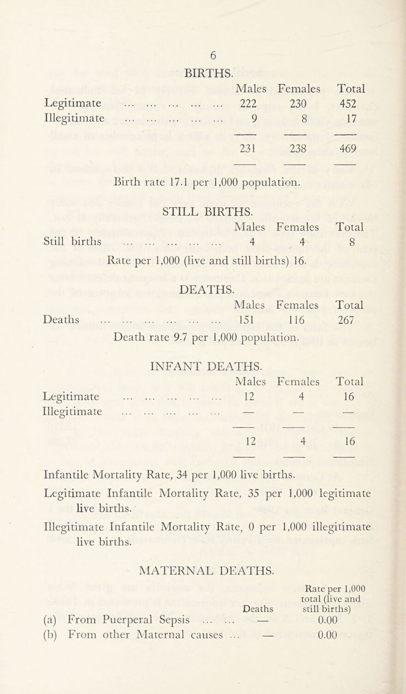 BIRTHS. Males Females Total Legitimate 222 230 452 Illegitimate 9 8 17 231 238 469 Birth rate 17.1 per 1,000 population. STILL BIRTHS. Males Females Total Still births 4 4 8 Rate per 1,000 (live and still births) 16. DEATHS. Males Females Total Deaths 151 116 267 Death rate 9.7 per 1,000 population. INFANT DEATHS. Males Females Total Legitimate 12 4 16 Illegitimate — — — 12 4 16 Infantile Mortality Rate, 34 per 1,000 live births. Legitimate Infantile Mortality Rate, 35 per 1,000 legitimate live births. Illegitimate Infantile Mortality Rate, 0 per 1,000 illegitimate live births. MATERNAL DEATHS. Rate per 1,000 total (live and Deaths still births) (a) From Puerperal Sepsis — 0.00 (b) From other Maternal causes ... — 0.00