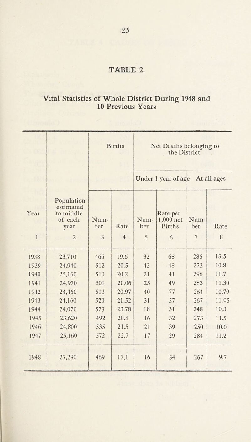 TABLE 2. Vital Statistics of Whole District During 1948 and 10 Previous Years Births Net Deaths belonging to the District 1 Under 1 year of age At all ages Year Population estimated to middle of each year Num- ber Rate Num- ber Rate per 1,000 net Births Num- ber Rate 1 2 3 4 5 7 8 1938 23,710 466 19.6 32 68 286 13.5 1939 24,940 512 20.5 42 48 272 10.8 1940 25,160 510 20.2 21 41 296 11.7 1941 24,970 501 20.06 25 49 283 11.30 1942 24,460 513 20.97 40 77 264 10.79 1943 24,160 520 21.52 31 57 267 11.05 1944 24,070 573 23.78 18 31 248 10.3 1945 23,620 492 20.8 16 32 273 11.5 1946 24,800 535 21.5 21 39 250 10.0 1947 25,160 572 22.7 17 29 284 11.2 1948 27,290 469 17.1 16 34 267 9.7