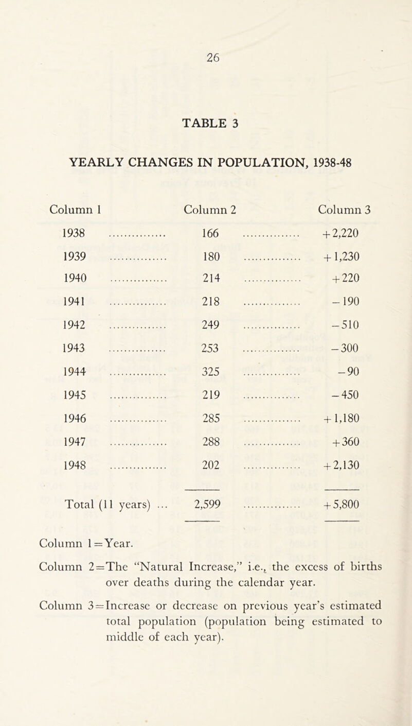 TABLE 3 YEARLY CHANGES IN POPULATION, 1938-48 Column 1 1938 1939 1940 1941 1942 1943 1944 1945 1946 1947 1948 Total (11 years) ... Column 2 Column 3 166 + 2,220 180 + 1,230 214 + 220 218 -190 249 -510 253 - 300 325 ......... -90 219 - 450 285 + 1,180 288 + 360 202 + 2,130 2,599 + 5,800 Column l=Year. Column 2=The “Natural Increase,” i.e., the excess of births over deaths during the calendar year. Column 3 = Increase or decrease on previous year’s estimated total population (population being estimated to middle of each year).