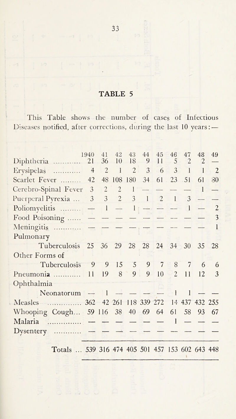 TABLE 5 This Table shows the number of cases of Infectious D Iseases notified, after corrections, during the last 10 years: — 1940 41 42 43 44 45 46 47 48 49 Diphtheria 21 36 10 18 9 11 5 2 2 — Erysipelas 4 2 1 2 3 6 3 1 1 2 Scarlet Fever 42 48 108 180 34 61 23 51 61 80 Cerebro-Spinal Fever 3 2 2 1 — — — — 1 — Puerperal Pyrexia ... 3 3 2 3 1 2 1 3 — — Poliomyelitis — 1 — 1 — — — 1 — 1 Food Poisoning 3 Meningitis Pulmonary 1 Tuberculosis Other Forms of 25 36 29 28 28 24 34 30 35 28 Tuberculosis 9 9 15 5 9 7 8 7 6 6 Pneumonia Ophthalmia 11 19 8 9 9 10 2 11 12 3 Neonatorum — 1 — — — — 1 1 — — Measles 362 42 261 118 339 272 14 437 432 255 Whooping Cough... 59 116 38 40 69 64 61 58 93 67 Malaria 1 Dysentery Totals ... 539 316 474 405 501 457 153 602 643 448 t