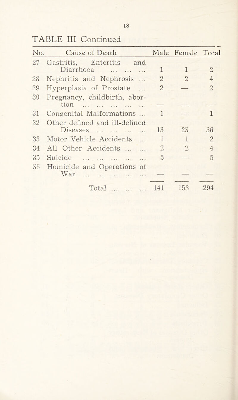 TABLE III Continued No. Cause of Death Male Female Total 27 Gastritis, Enteritis and Diarrhoea 1 28 Nephritis and Nephrosis ... 2 29 Hyperplasia of Prostate ... 2 30 Pregnancy, childbirth, abor- tion — 31 Congenital Malformations ... 1 32 Other defined and ill-defined Diseases 13 33 Motor Vehicle Accidents ... 1 34 All Other Accidents 2 35 Suicide 5 36 Homicide and Operations of War  — 1 2 23 1 2 2 4 2 1 36 2 4 5 Total 141 153 294