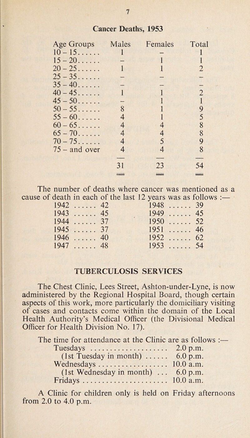 Cancer Deaths, 1953 Age Groups Males Females Total 10- 15 1 — 1 15- 20 — 1 1 20- 25 1 1 2 25- 35 — — — 35- 40 — — — 40- 45 1 1 2 45- 50 — 1 1 50- 55 8 1 9 55- 60 4 1 5 60- 65 4 4 8 65- 70 4 4 8 70- 75 4 5 9 75- and over 4 4 8 31 23 54 The number of deaths where cancer was mentioned as a cause of death in each of the last 12 years was as follows :— 1942 ... ...42 1948 ... ...39 1943 ... ...45 1949 ... ...45 1944 ... ...37 1950 ... ...52 1945 ... ...37 1951 ... ...46 1946 ... ...40 1952 ... ...62 1947 ... ...48 1953 ... ...54 TUBERCULOSIS SERVICES The Chest Clinic, Lees Street, Ashton-under-Lyne, is now administered by the Regional Hospital Board, though certain aspects of this work, more particularly the domiciliary visiting of cases and contacts come within the domain of the Local Health Authority’s Medical Officer (the Divisional Medical Officer for Health Division No. 17). The time for attendance at the Clinic are as follows :— Tuesdays 2.0 p.m. (1st Tuesday in month) 6.0 p.m. Wednesdays 10.0 a.m. (1st Wednesday in month) ... 6.0 p.m. Fridays 10.0 a.m. A Clinic for children only is held on Friday afternoons from 2.0 to 4.0 p.m.