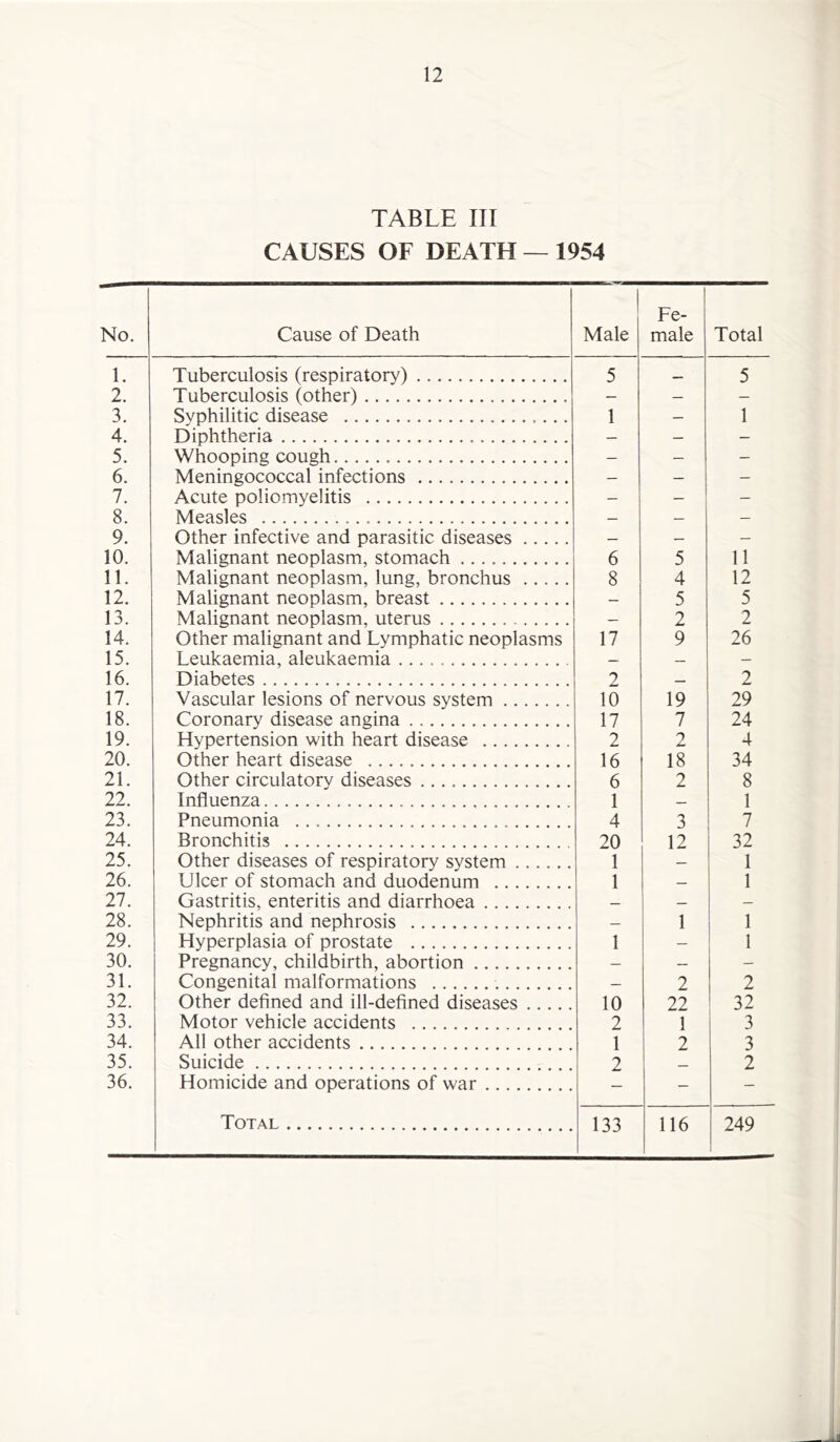 TABLE III CAUSES OF DEATH — 1954 No. Cause of Death Male Fe- male Total 1. Tuberculosis (respiratory) 5 5 2. Tuberculosis (other) — — — 3. Syphilitic disease 1 — 1 4. Diphtheria — — — 5. Whooping cough — — — 6. Meningococcal infections — — — 7. Acute poliomyelitis — — — 8. Measles — — — 9. Other infective and parasitic diseases — — — 10. Malignant neoplasm, stomach 6 5 11 11. Malignant neoplasm, lung, bronchus 8 4 12 12. Malignant neoplasm, breast — 5 5 13. Malignant neoplasm, uterus — 2 2 14. Other malignant and Lymphatic neoplasms 17 9 26 15. Leukaemia, aleukaemia — — — 16. Diabetes 2 — 2 17. Vascular lesions of nervous system 10 19 29 18. Coronary disease angina 17 7 24 19. Hypertension with heart disease 2 2 4 20. Other heart disease 16 18 34 21. Other circulatory diseases 6 2 8 22. Influenza 1 — 1 23. Pneumonia 4 3 7 24. Bronchitis 20 12 32 25. Other diseases of respiratory system 1 — 1 26. Ulcer of stomach and duodenum 1 — 1 27. Gastritis, enteritis and diarrhoea — — 28. Nephritis and nephrosis — 1 1 29. Hyperplasia of prostate 1 1 30. Pregnancy, childbirth, abortion — — — 31. Congenital malformations — 2 2 32. Other defined and ill-defined diseases 10 22 32 33. Motor vehicle accidents 2 1 3 34. All other accidents 1 2 3 35. Suicide 2 2 36. Homicide and operations of war — - -