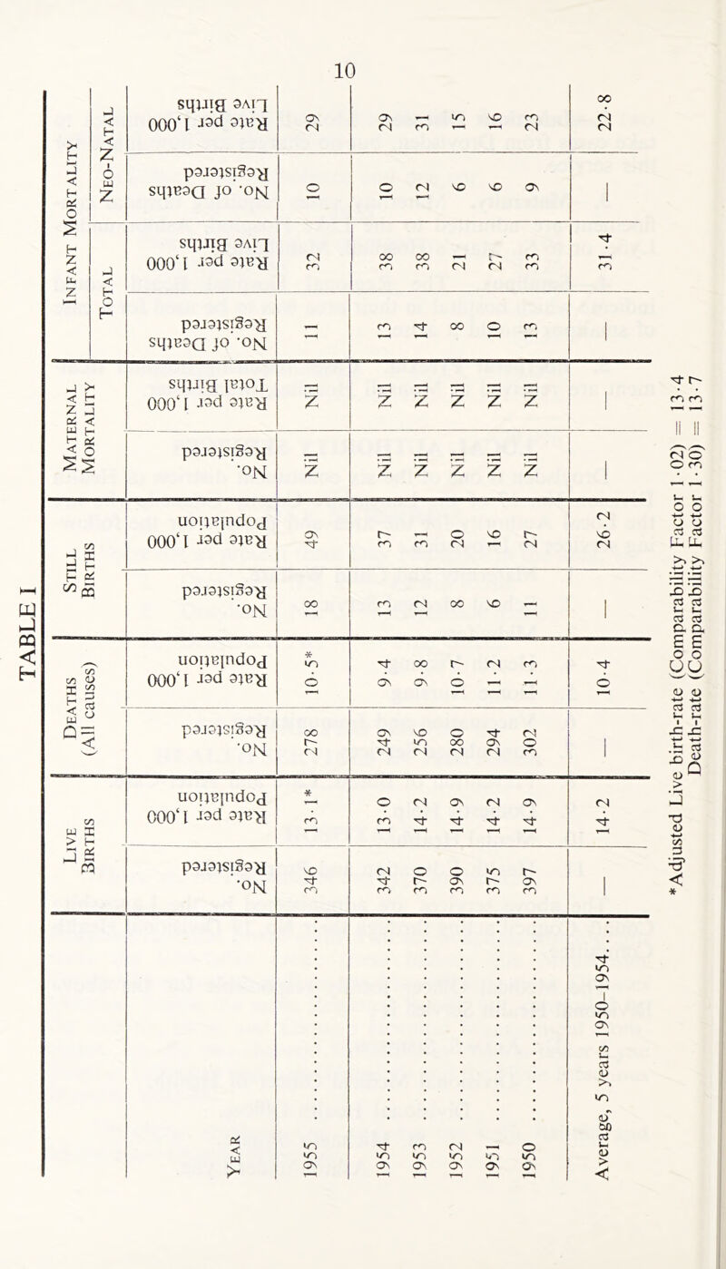 w PQ < H >< H < H a! O Neo-Natal sqpqe oaji 000‘ l -13d ^>1 ON <N ON —1 m vO cn fN ro ■ —i (N 22-8 p3J3}SIx?3>J sqtRaa jo 'ON O 10 12 6 6 9 1 i S H Z < 2 HH Total sqyig SAiq 000‘ 1 -isd 31bh <N co 38 38 21 27 33 m p9J3JSI§3>i sqP33Q jo’-OM - 13 14 8 10 13 1 Maternal Mortality sqiiig imox 0Q0‘ l J3d 9^'d 2 2 2 2 2 1 P3J3JSI§3>[ ’‘ON 2 Nil Nil Nil Nil Nil 1 H p H f- HH ” H o (Z £ 0 H H uoijBindo^ 000‘l -iod 3tB>i ON N- r- >-< o no r~- m m (N r-1 26-2 / 3 p3J3ISI§3^J '•on oo 13 12 8 6 11 1 1 0 on a DC f-i - 5 c BJ t 0 = n -> 0 j 3 uontqndoj 000‘ l j^d 3}BX1 * o 9-4 9-8 10- 7 11- 2 11-3 10-4 > c p3J3IS!§3>I '•on 278 249 256 280 294 302 1 Live Births i UOIJBjndCJ C00‘l J9d 3IB>{ * 130 14-2 14-9 14-2 14-9 14-2 p3J3ISjg3>l '•on NO ■nt CO 342 370 390 375 397 i 1955 1954 1953 1952 1951 1950 Average, 5 years 1950-1954 * Adjusted Live birth-rate (Comparability Factor 1 -02) = 13-4 Death-rate (Comparability Factor 1 - 30) = 13-7