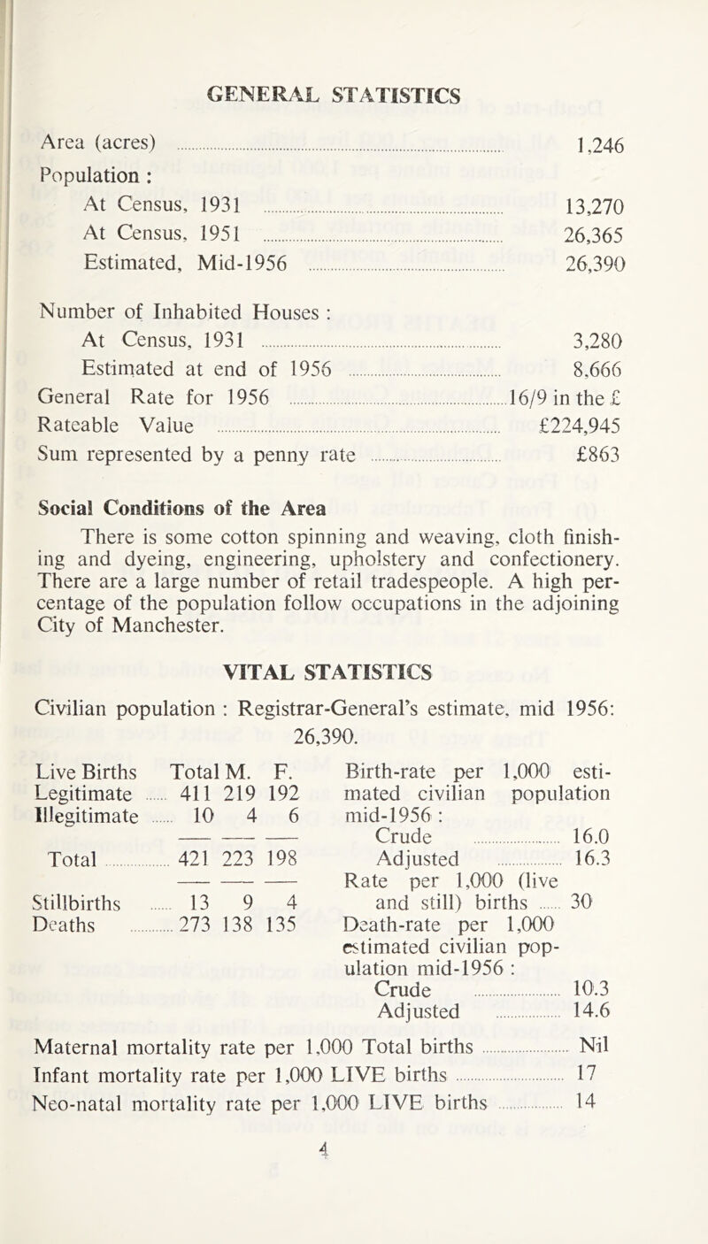 GENERAL STATISTICS Area (acres) 1,246 Population : At Census, 1931 13,270 At Census, 1951 26,365 Estimated, Mid-1956 26,390 Number of Inhabited Houses : At Census, 1931 3,280 Estimated at end of 1956 8,666 General Rate for 1956 16/9 in the £ Rateable Value £224,945 Sum represented by a penny rate £863 Social Conditions of the Area There is some cotton spinning and weaving, cloth finish- ing and dyeing, engineering, upholstery and confectionery. There are a large number of retail tradespeople. A high per- centage of the population follow occupations in the adjoining City of Manchester. VITAL STATISTICS Civilian population : Registrar-General’s estimate, mid 1956: Live Births Total M. F. Legitimate 411 219 192 Illegitimate 10 4 6 Total 421 223 198 Stillbirths 13 9 4 Deaths 273 138 135 26,390. Birth-rate per 1,000' esti- mated civilian population mid-1956 : Crude 16.0 Adjusted 16.3 Rate per 1,000 (live and still) births 30 Death-rate per 1,(X)0 estimated civilian pop- ulation mid-1956 : Crude 10.3 Adjusted 14.6 Maternal mortality rate per 1,000 Total births Nil Infant mortality rate per 1,000 LIVE births 17 Neo-natal mortality rate per 1,000' LIVE births 14