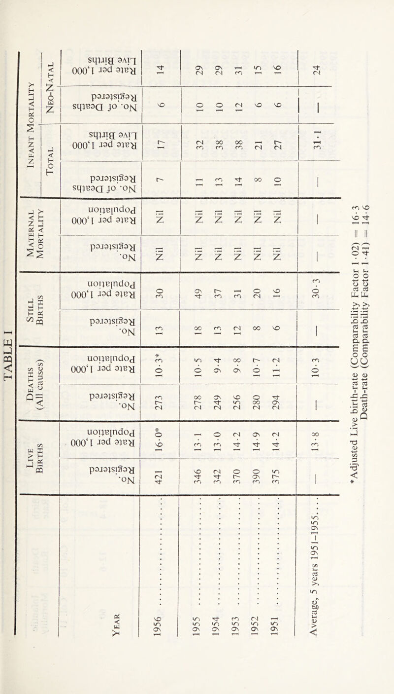 >- H H Qi < H -< sqtiig OAiq 000‘ 1 Jscl 9;i3>i 0^ Os t-h IT) VO fN n m r-. r-( z u z sqt^OQ JO 'ON 1 1 z < z Total sqyig OAiq 000‘ 1 -lad atT-y <N 00 00 ^ CO ro m fN) tN r-H • m paj9tsi§9'y sq)E9a Jo'-OM r- 1^ m Tt oo o f—( 1 < t z , ^ c N 1 uoijBindoy 000‘ 1 i^d 9q3>i z z z z z z 1 / 5 p9.I9iSl§9'y ’■OM z z z ’z ’z 'z 1 H a s t- H a ^5 « uo|jT|ndoy 000‘l 9tB'y m 49 'hi 31 20 16 30-3 / 5 p9J9JSTg9'y ’■ON 1—< OO (N 00 VO 1 X ^ 000‘1 9tR>l (L Q = < p9J91ST§9'y ’•ON m (N 278 1 249 256 280 294 1 Live Births 1 uop^indoj OOO'l -isd 9jc>i * O 'O 131 13- 0 14- 2 14-9 14-2 00 m T—( p9J91SlS9>I ’•ON (N 346 342 370 390 375 1 Year 1956 1955 1954 1953 1952 1951 Average, 5 years 1951-1955 Adjusted Live birth-rate (Comparability Factor 1-02) == 16-3 Death-rate (Comparability Factor 1-41) = 14-6