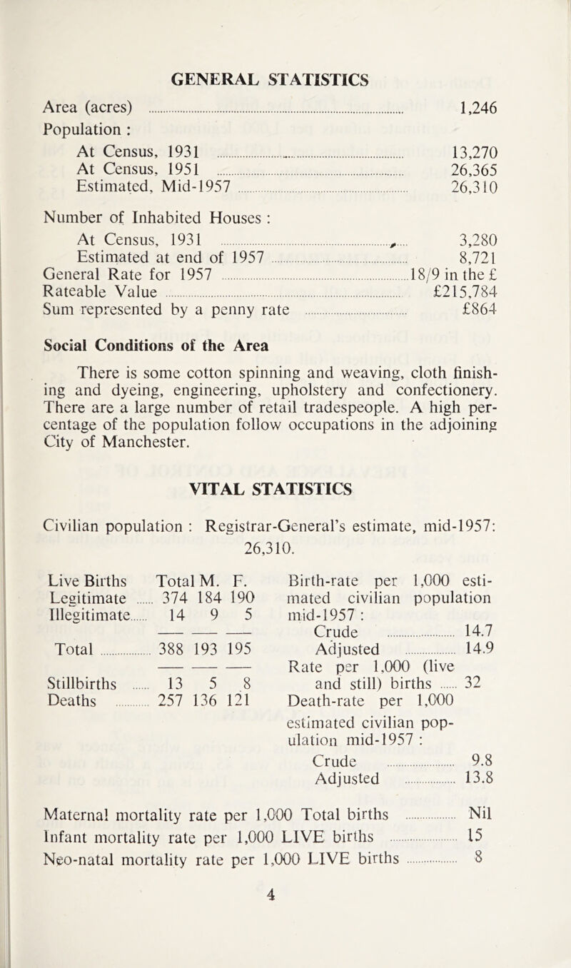 GENERAL STATISTICS Area (acres) 1,246 Population : At Census, 1931 13,270 At Census, 1951 26,365 Estimated, Mid-1957 26,310 Number of Inhabited Houses: At Census, 1931 3,280 Estimated at end of 1957 8,721 General Rate for 1957 18/9 in the £ Rateable Value £215,784 Sum represented by a penny rate £864 Social Conditions of the Area There is some cotton spinning and weaving, cloth finish- ing and dyeing, engineering, upholstery and confectionery. There are a large number of retail tradespeople. A high per- centage of the population follow occupations in the adjoining City of Manchester. VITAL STATISTICS Civilian population : Registrar-General’s estimate, mid-1957: 26,310. Live Births Total M. F. Legitimate 374 184 190 Illegitimate 14 9 5 Total 388 193 195 Stillbirths 13 5 8 Deaths 257 136 121 Birth-rate per 1,000 esti- mated civilian population mid-1957 : Crude 14.7 Adjusted 14.9 Rate per 1,000 (live and still) births 32 Death-rate per 1,000 estimated civilian pop- ulation mid-1957 : Crude 9.8 Adjusted 13.8 Maternal mortality rate per 1,000 Total births Nil Infant mortality rate per 1,000 LIVE births 15 Neo-natal mortality rate per 1,000 LIVE births 8