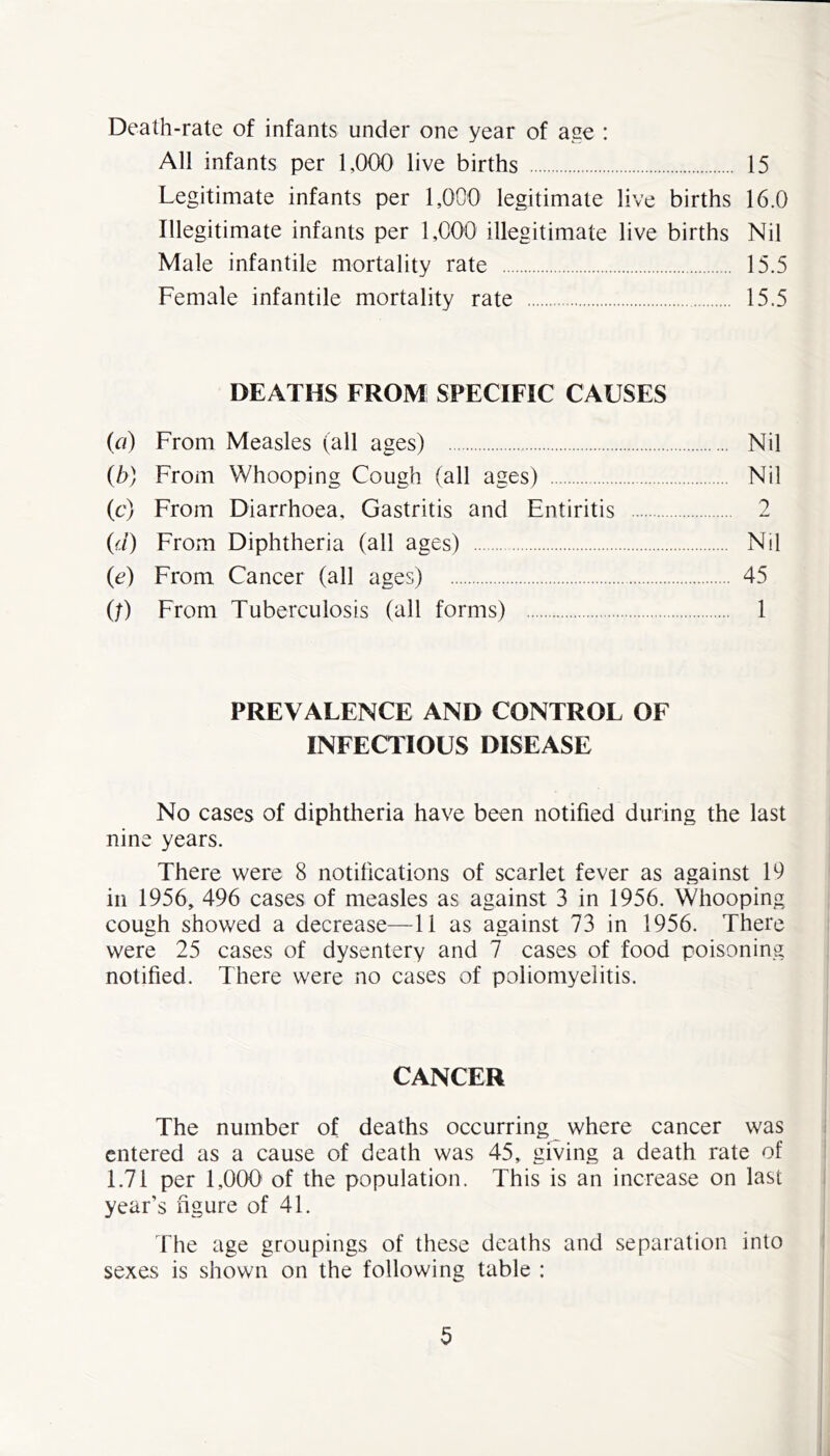 Death-rate of infants under one year of age : All infants per 1,000 live births 15 Legitimate infants per 1,000 legitimate live births 16.0 Illegitimate infants per 1,000 illegitimate live births Nil Male infantile mortality rate 15.5 Female infantile mortality rate 15.5 DEATHS FROM SPECIFIC CAUSES (r/) From Measles (all ages) Nil {b) From Whooping Cough (all ages) Nil (c) From Diarrhoea, Gastritis and Entiritis 2 (d) From Diphtheria (all ages) Nil (e) From Cancer (all ages) 45 (/) From Tuberculosis (all forms) 1 PREVALENCE AND CONTROL OF INFECTIOUS DISEASE No cases of diphtheria have been notified during the last nine years. There were 8 notifications of scarlet fever as against 19 in 1956, 496 cases of measles as against 3 in 1956. Whooping cough showed a decrease—11 as against 73 in 1956. There were 25 cases of dysentery and 7 cases of food poisoning notified. There were no cases of poliomyelitis. CANCER The number of deaths occurring where cancer was entered as a cause of death was 45, giving a death rate of 1.71 per 1,000 of the population. This is an increase on last year’s figure of 41. riie age groupings of these deaths and separation into sexes is shown on the following table :